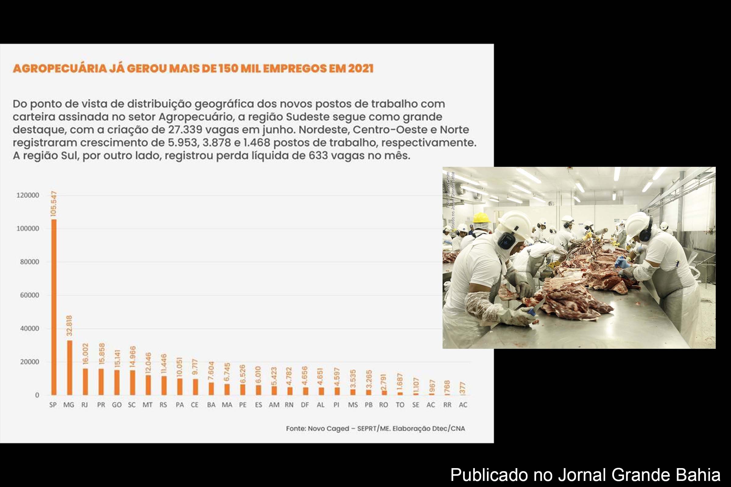 Nenhum setor cresceu tanto quanto o agronegócio durante a pandemia e gerou tantos empregos. Foram gerados mais de 150 mil postos de trabalho.
