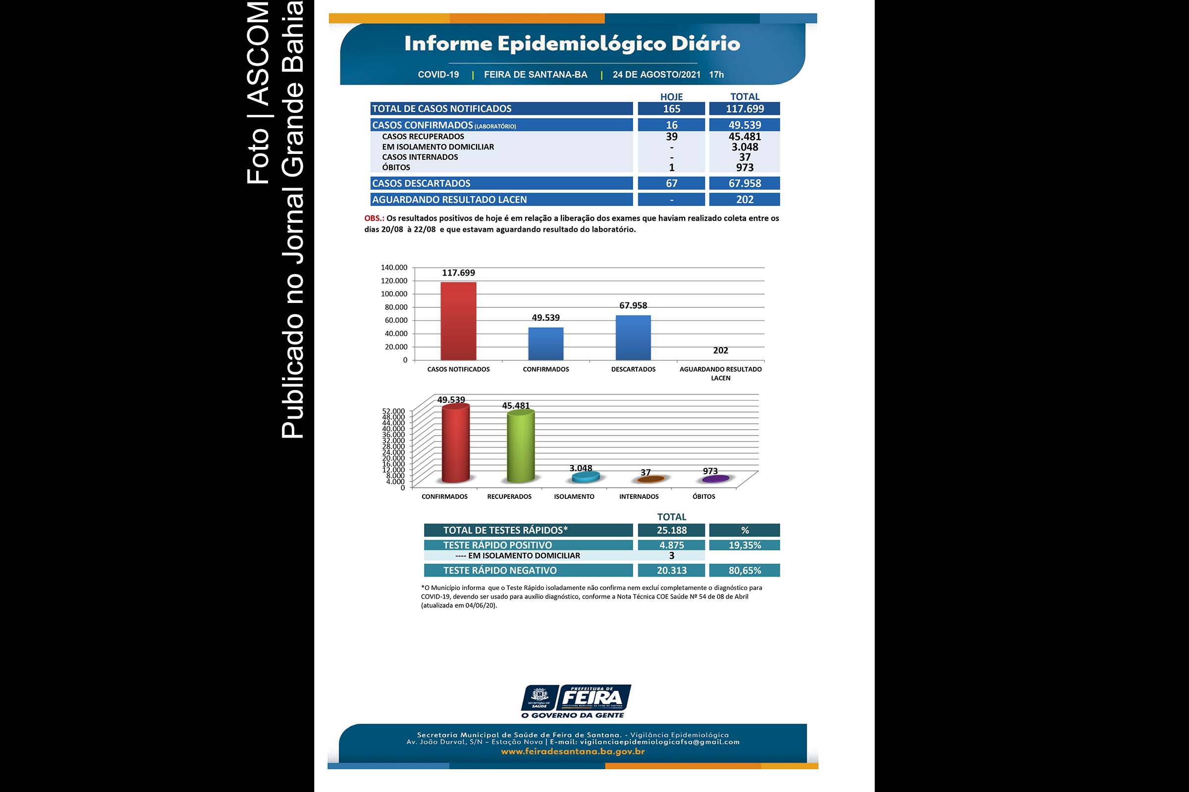 49.539 casos da Covid-19 foram registrados pela SMS de Feira de Santana, até essa terça-feira (24/08/2021).