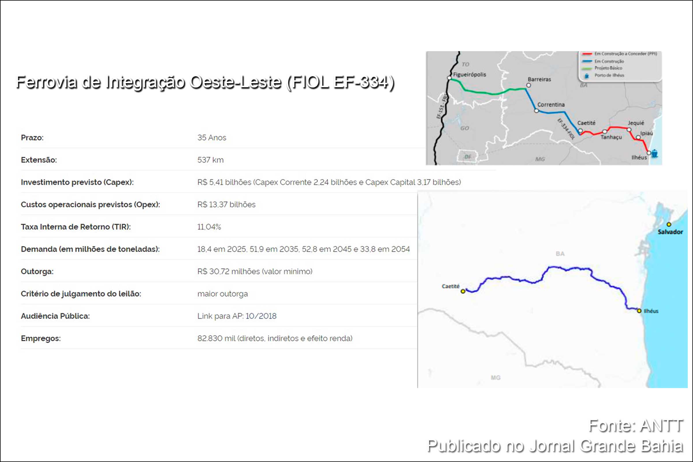 Contrato da FIOL 1 é assinado na Bahia; ANTT, Valec e Bamin formalizaram subconcessão de estrada de ferro que vai ligar Ilhéus a Caetité