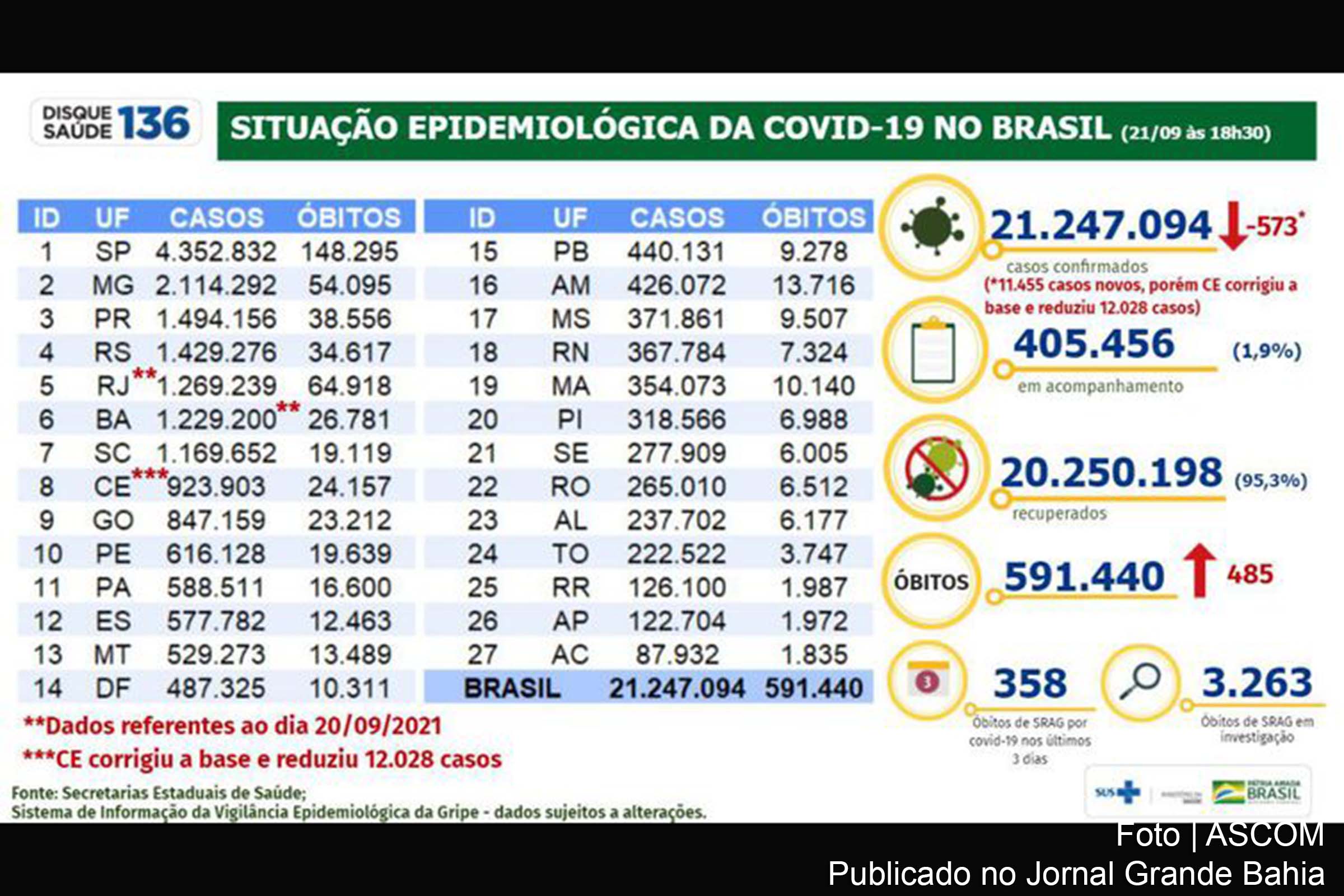 Casos de Covid-19 diminuem no país após ajuste de dados em estados
