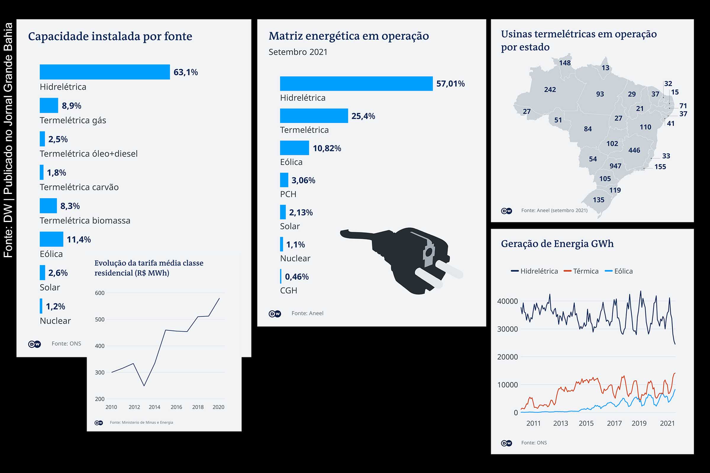Em meio à crise hídrica, Brasil tem recorde de geração de energia térmica