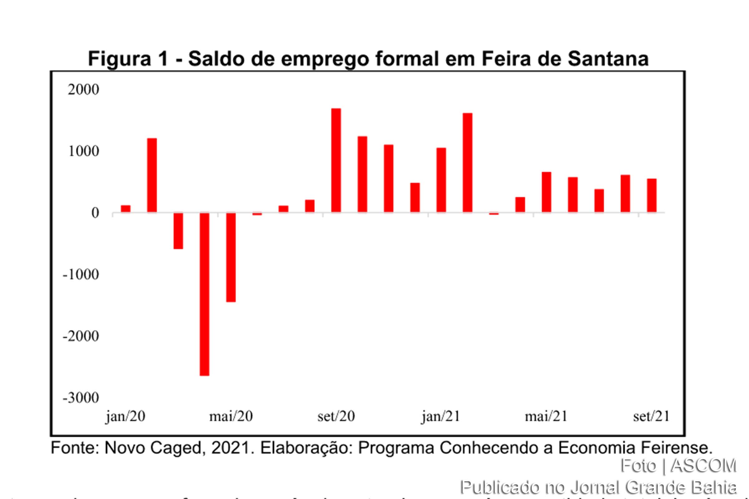 Setembro foram realizadas 3.909 admissões e 3.369 desligamentos, resultando em um saldo de 540 novos postos de trabalho.