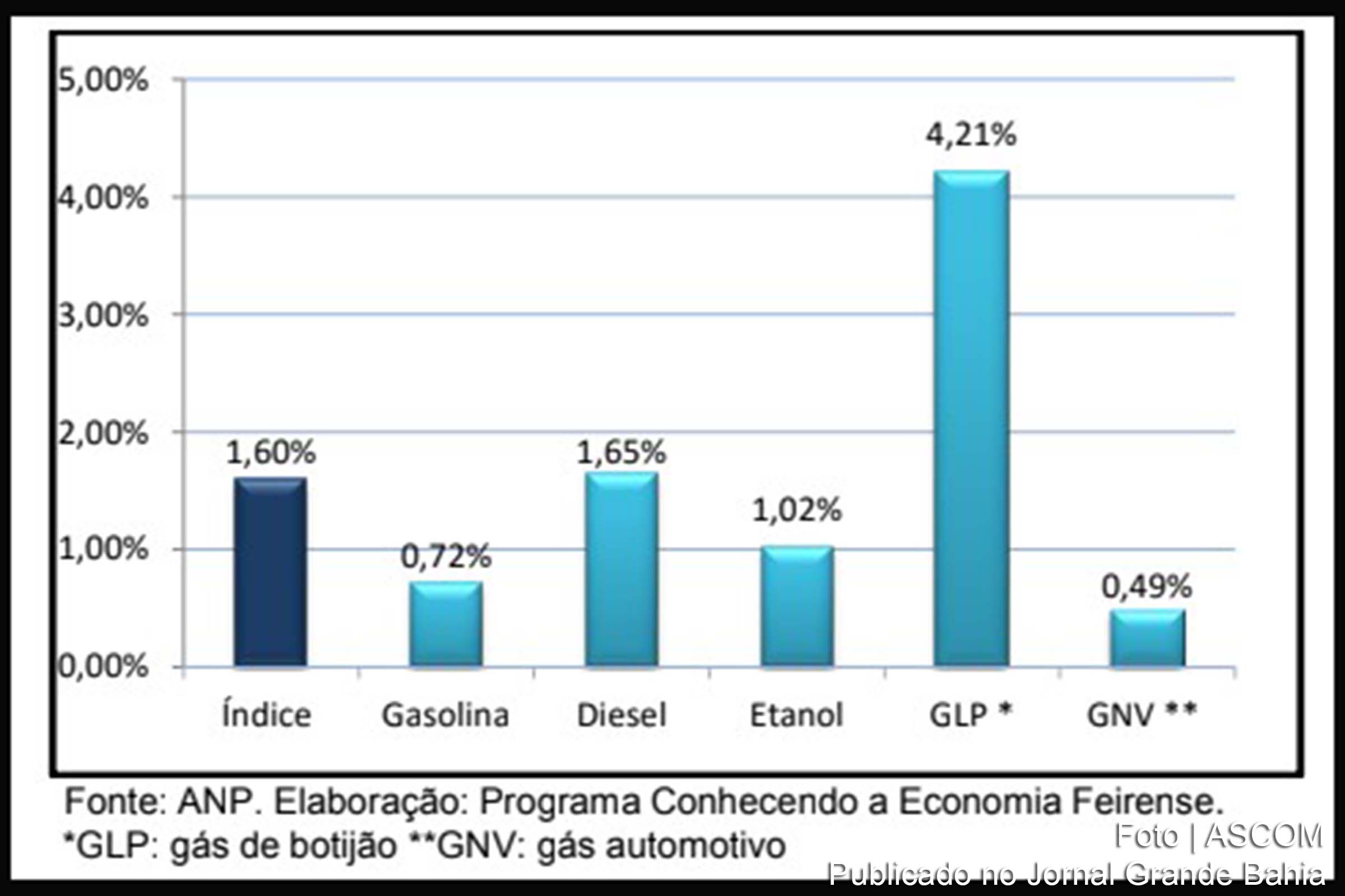 Gráfico informa variação do índice de preços dos combustíveis e seus componentes em Feira de Santana no mês de setembro de 2021.