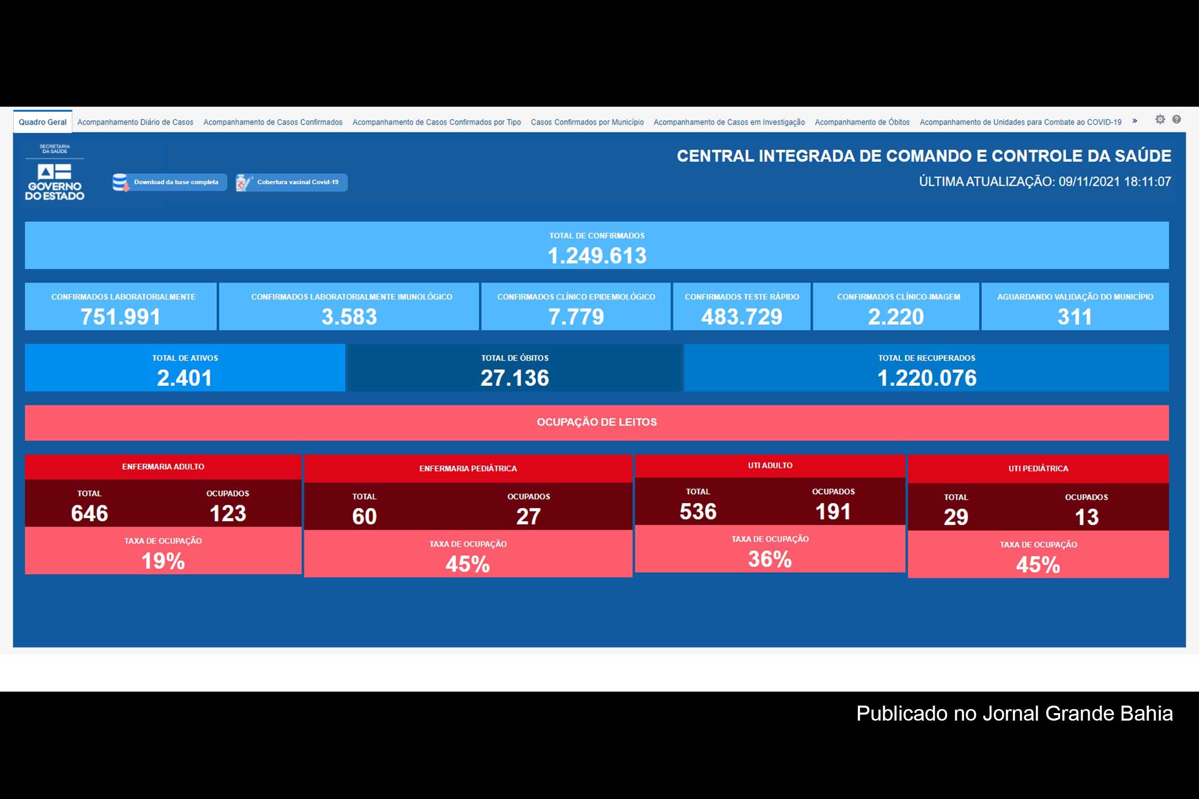 1.249.613 casos da Covid-19 foram registrados na Bahia, até esta terça-feira (09/11/2021).