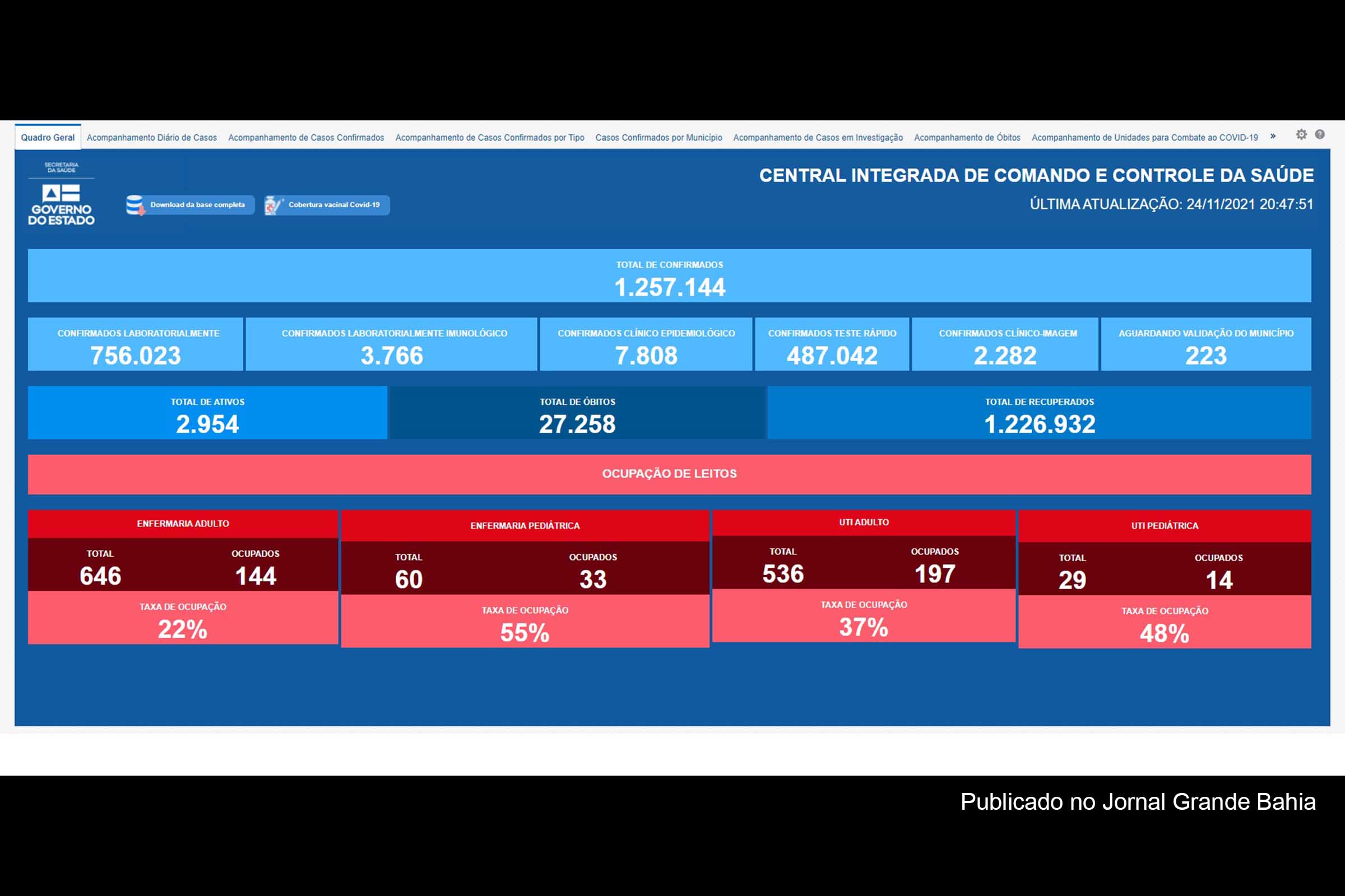 1.257.144 casos da Covid-19 foram registrados na Bahia, até esta terça-feira (24/11/2021).
