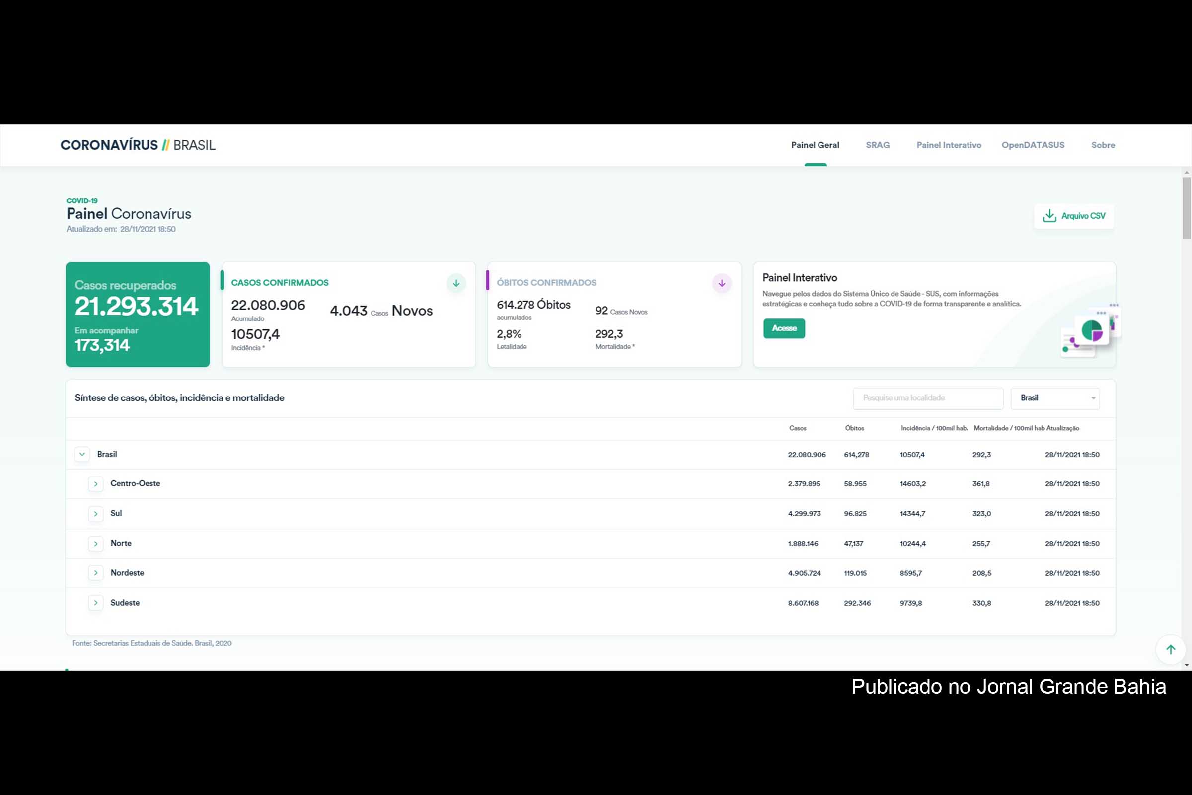 22.080.906 casos da Covid-19 foram registrados no Brasil, até este domingo (28/11/2021).