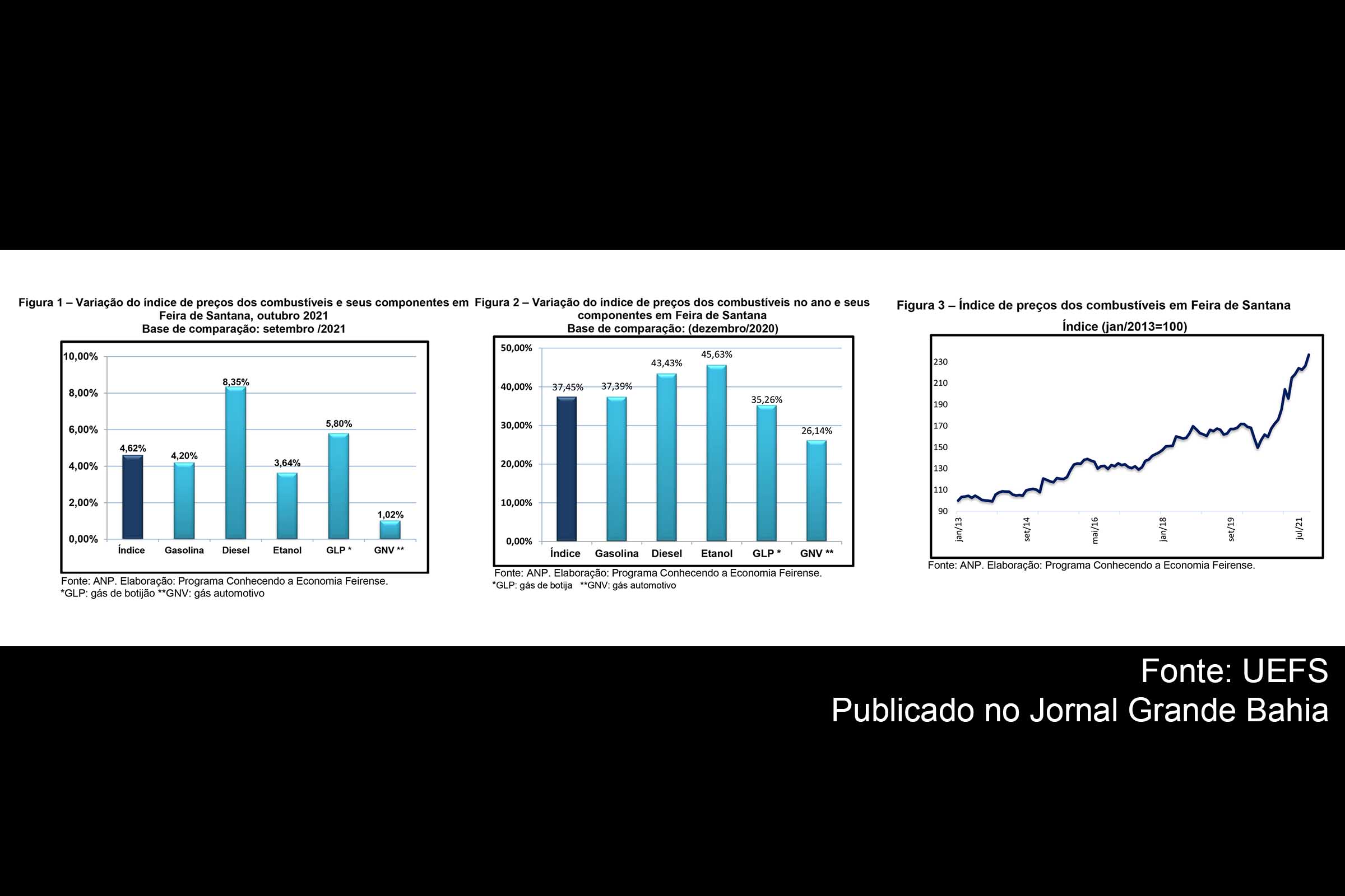 Gráfico apresenta dados sobre variação preços dos combustíveis em Feira de Santana, referente ao mês de outubro de 2021.