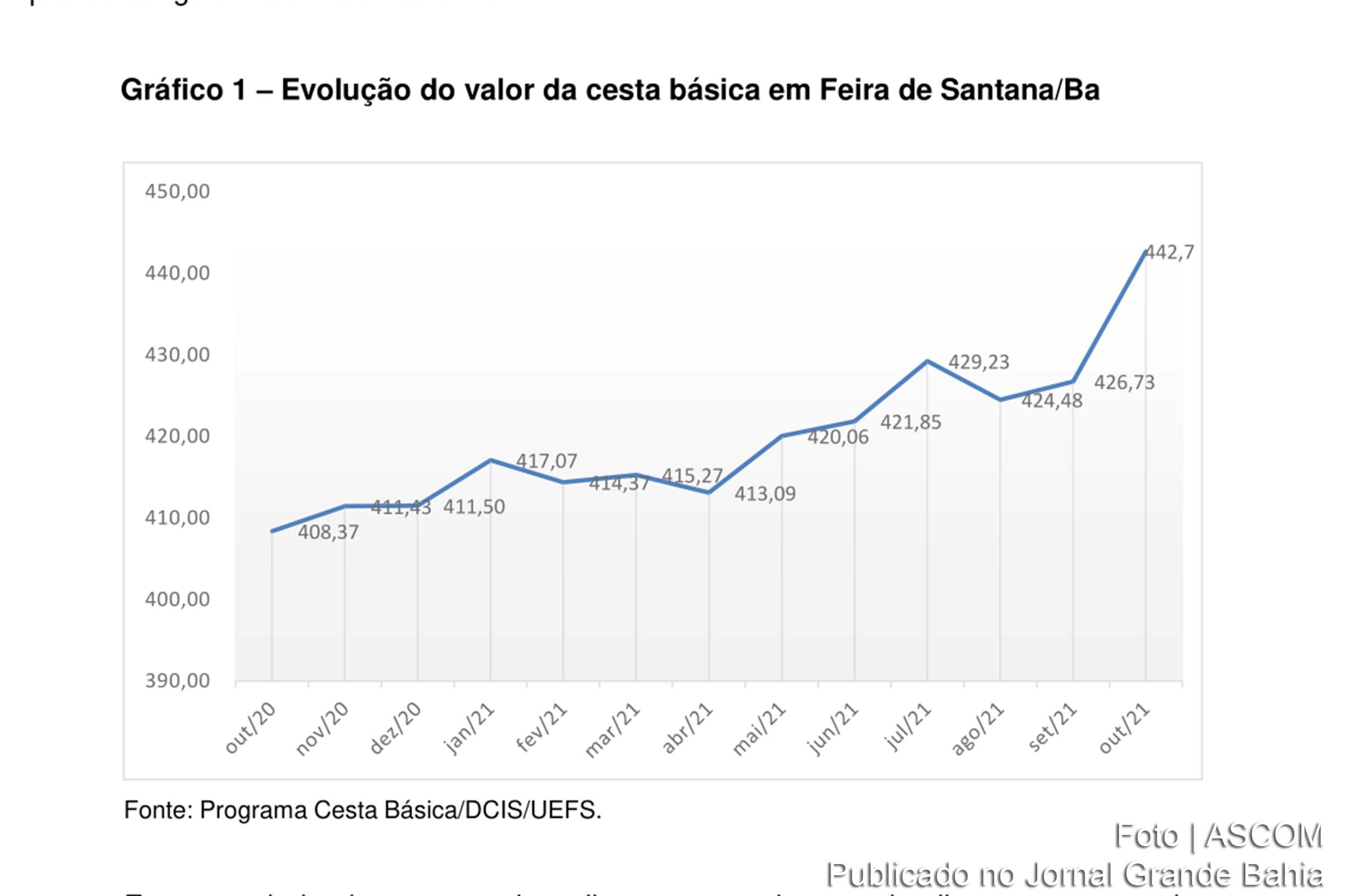 Em relação ao salário mínimo líquido vigente, o valor da cesta básica comprometeu 43,51% do ganho do trabalhador de Feira de Santana em outubro de 2021.