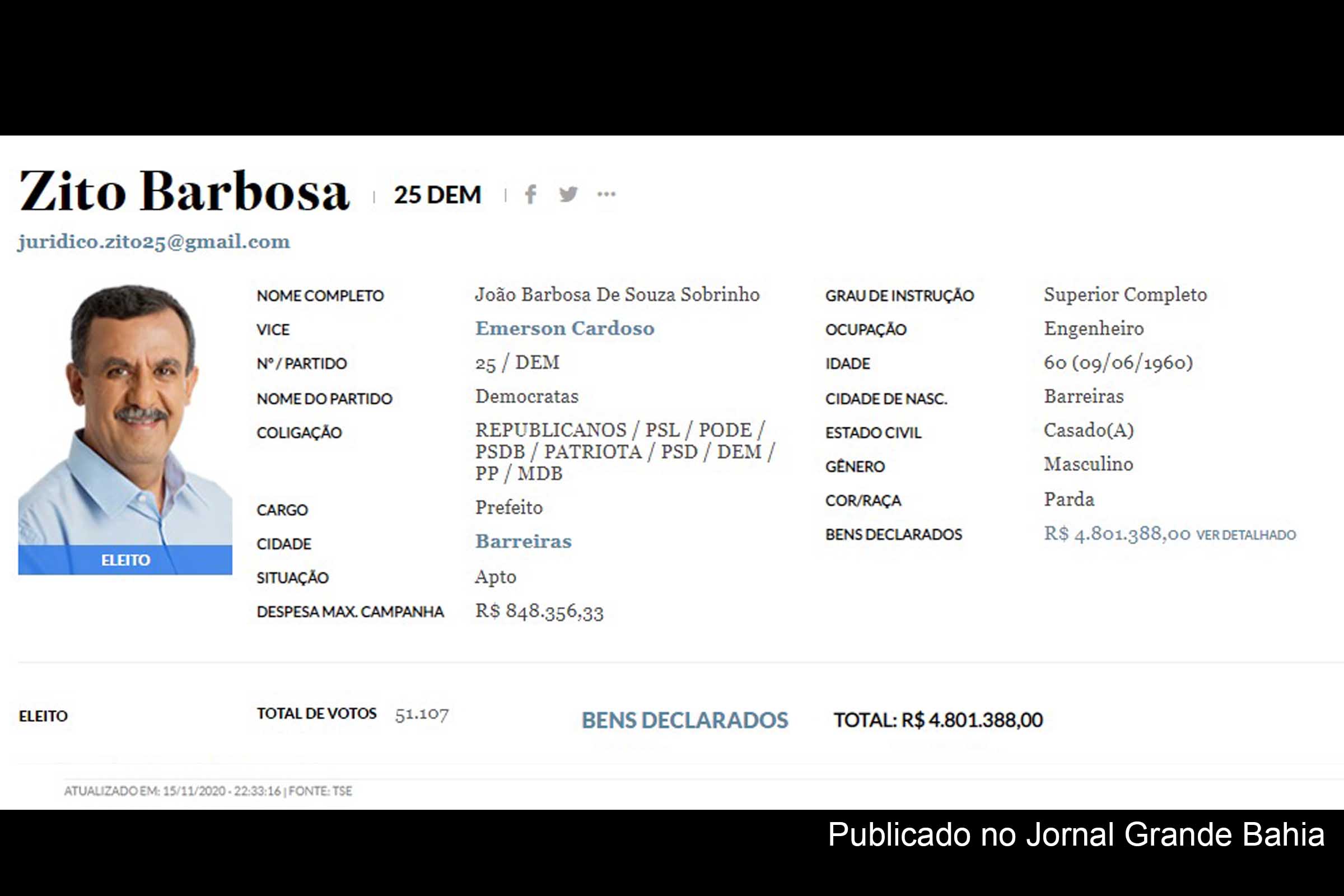 João Barbosa de Souza Sobrinho (Zito Barbosa, DEM), prefeito de Barreiras.