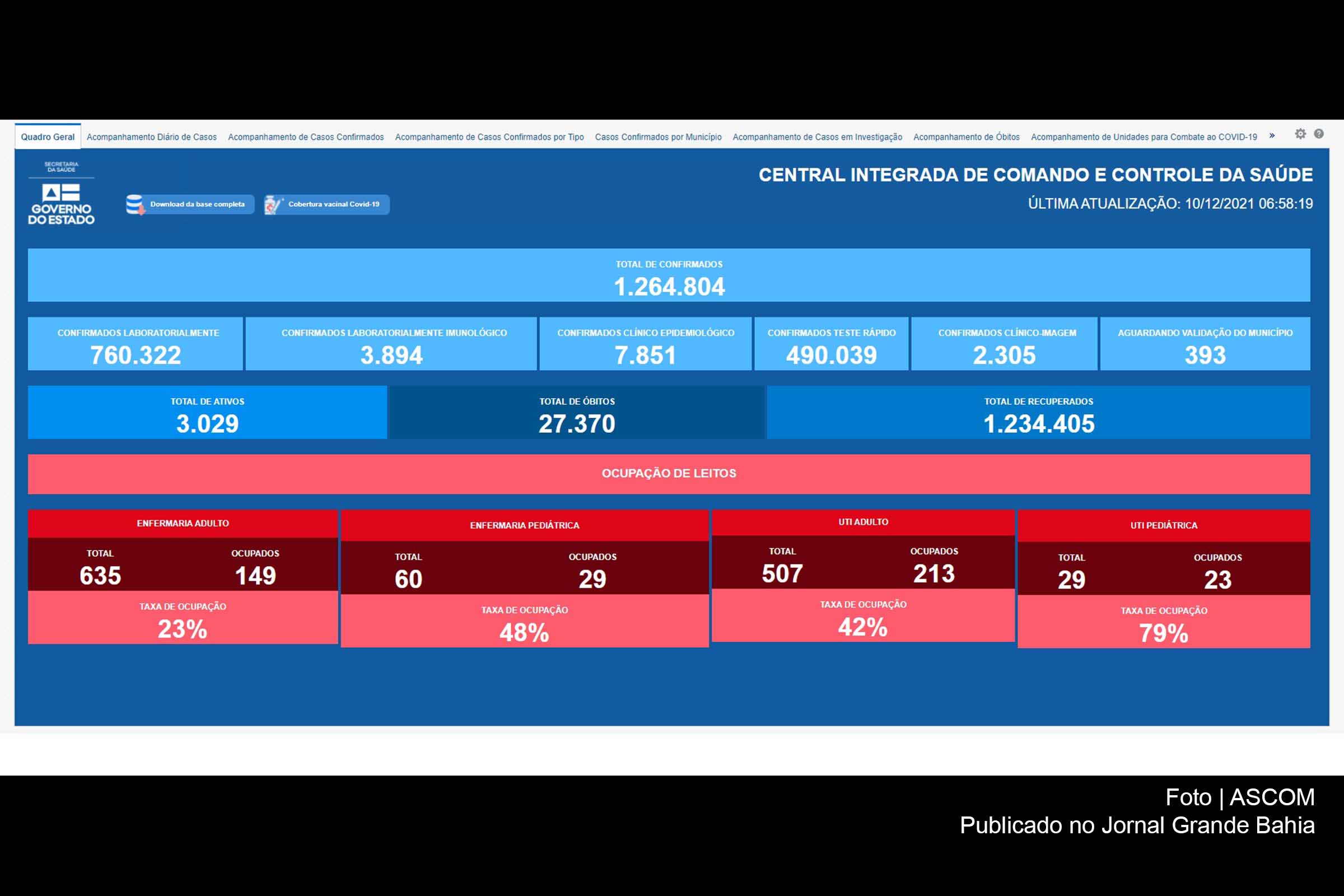 1.264.804 casos da Covid-19 foram registrados na Bahia, até esta quinta-feira (09/12/2021).