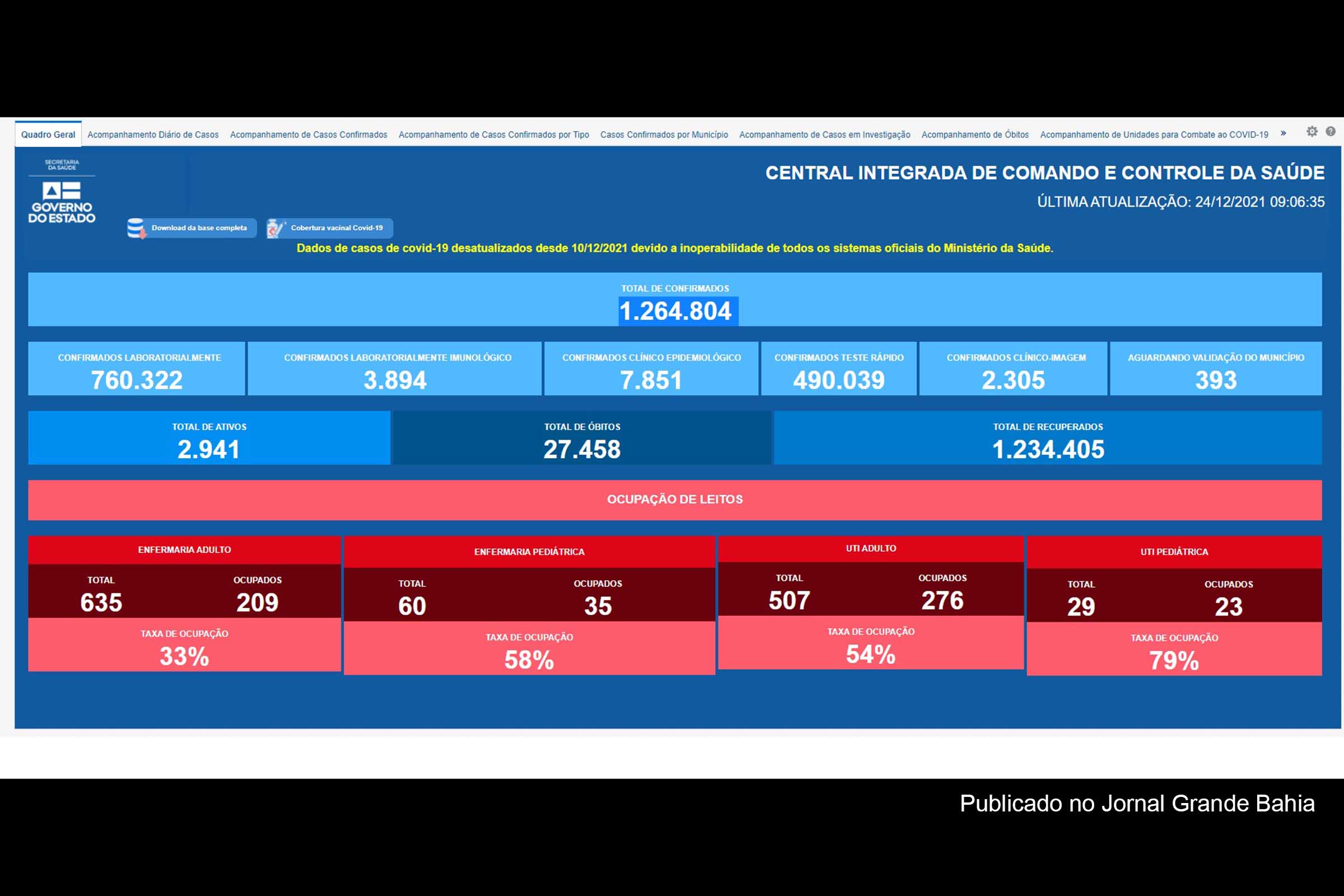 Bahia segue há 14 dias sem dados do Ministério Saúde; Estado registra 6 mortes por Covid-19