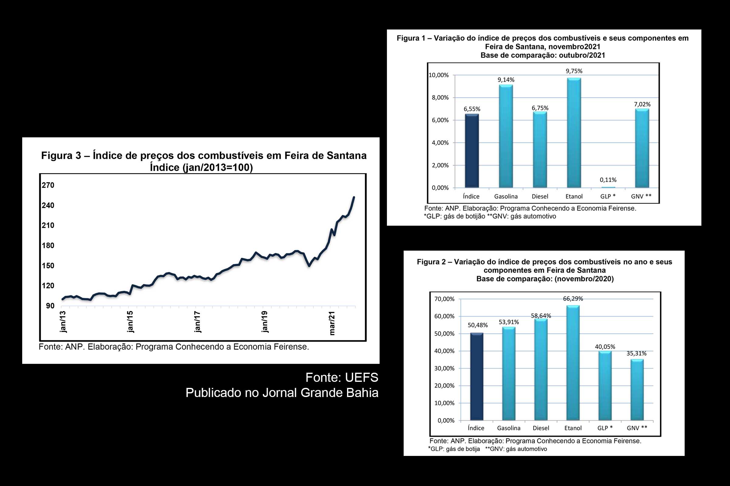 Dados da pesquisa de preços de combustíveis em Feira de Santana referentes ao mês de novembro de 2021.
