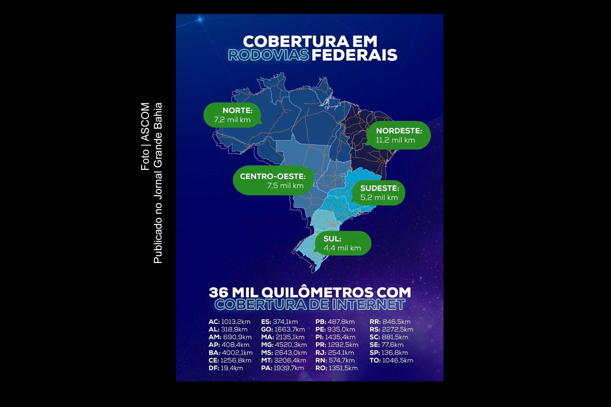 Governo Federal projeta que cobertura de internet chegará a 36 mil quilômetros de rodovias; Para Bahia são previstos 4 mil