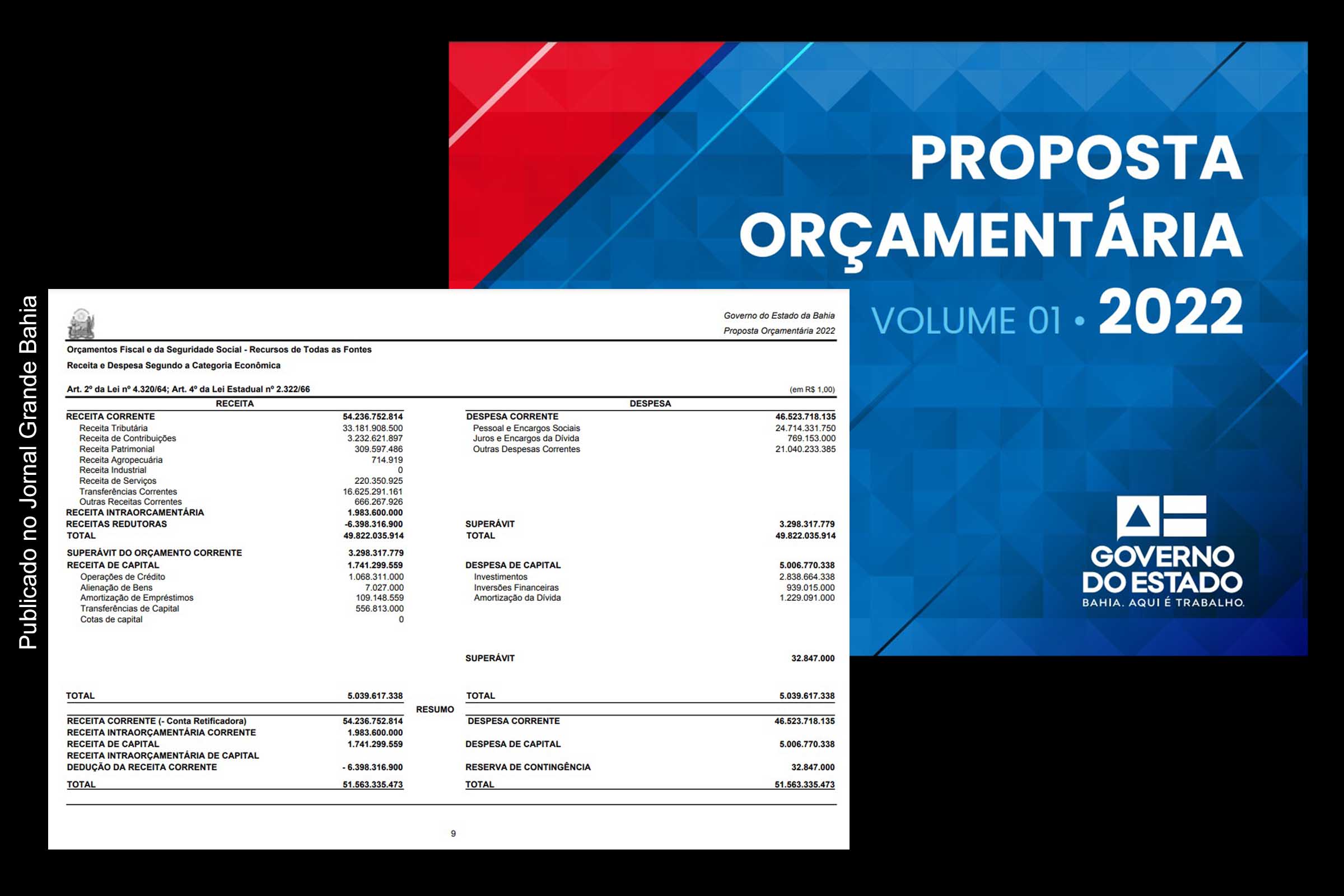 Previsão orçamentária do Estado da Bahia para 2022 é de cerca de R$ 52,6 bilhões.