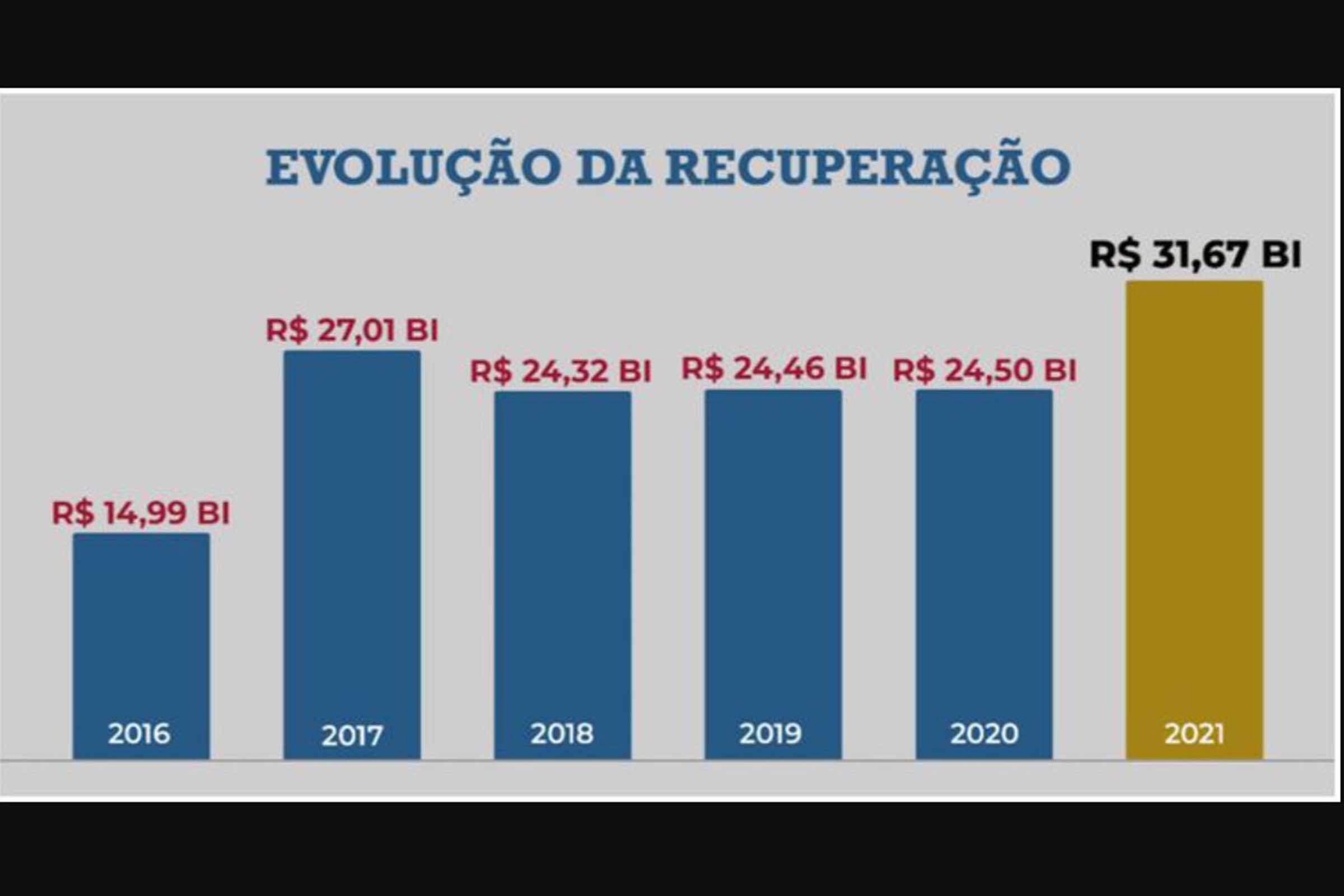 Procuradoria-Geral da Fazenda Nacional recuperou dívidas de devedores.