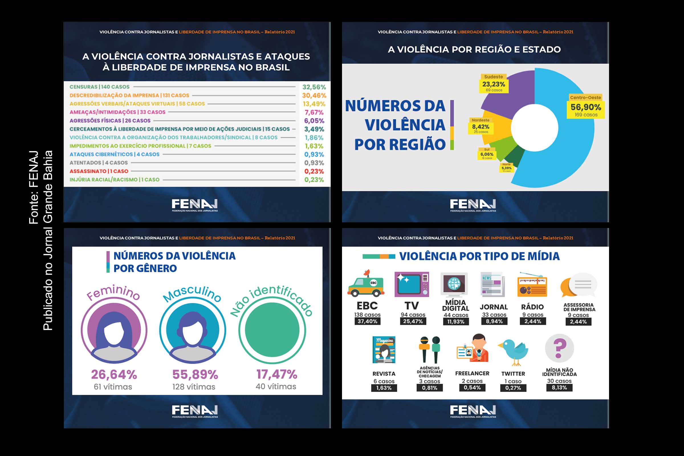 Em 2021, a Censura ultrapassou a Descredibilização da Imprensa entre os tipos de violência registrados pela FENAJ. O presidente Jair Bolsonaro continua sendo o principal agressor da categoria.