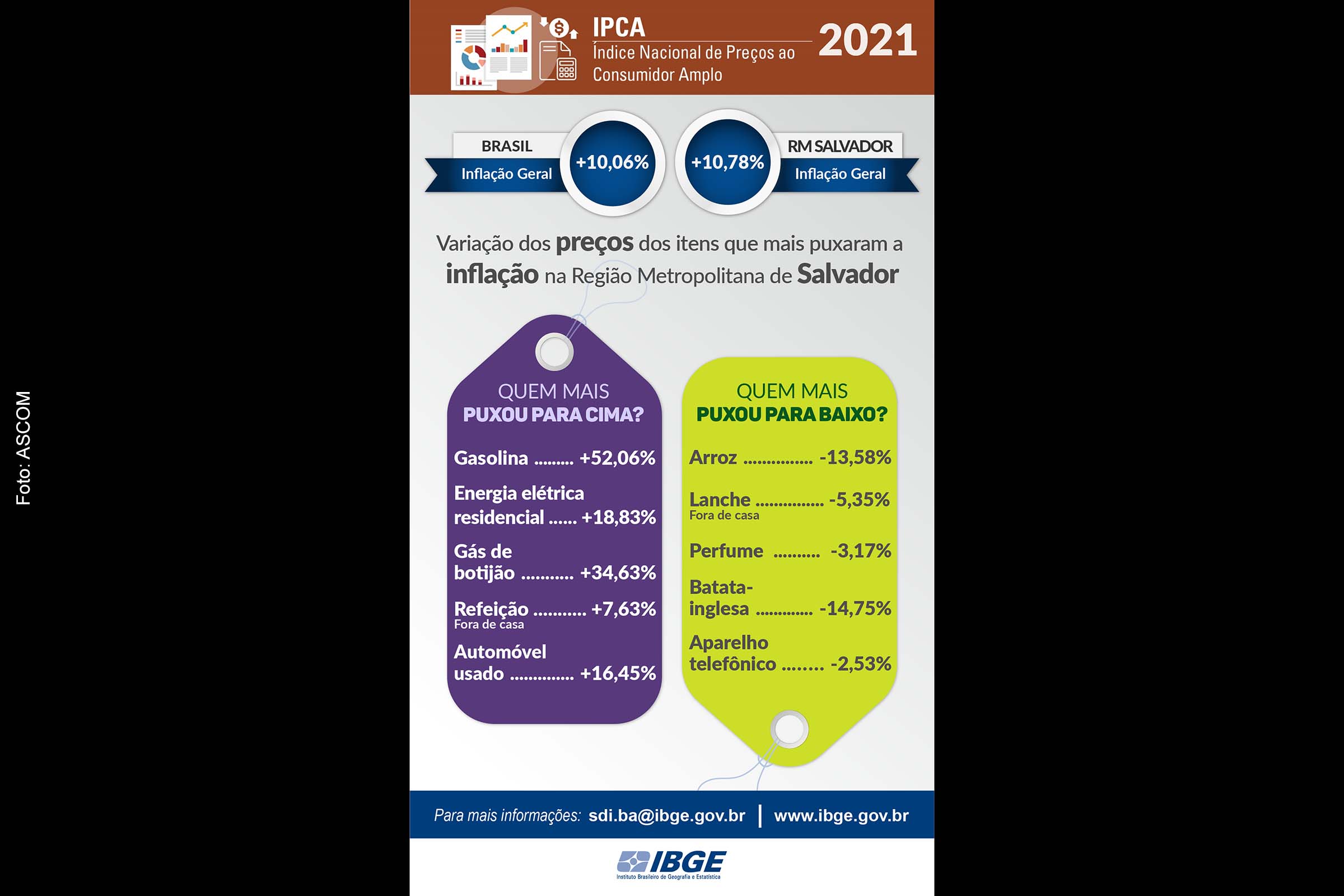 Inflação de dezembro é de 1,04% na Região Metropolitana de Salvador e fecha 2021 em 10,78%, a maior em 19 anos