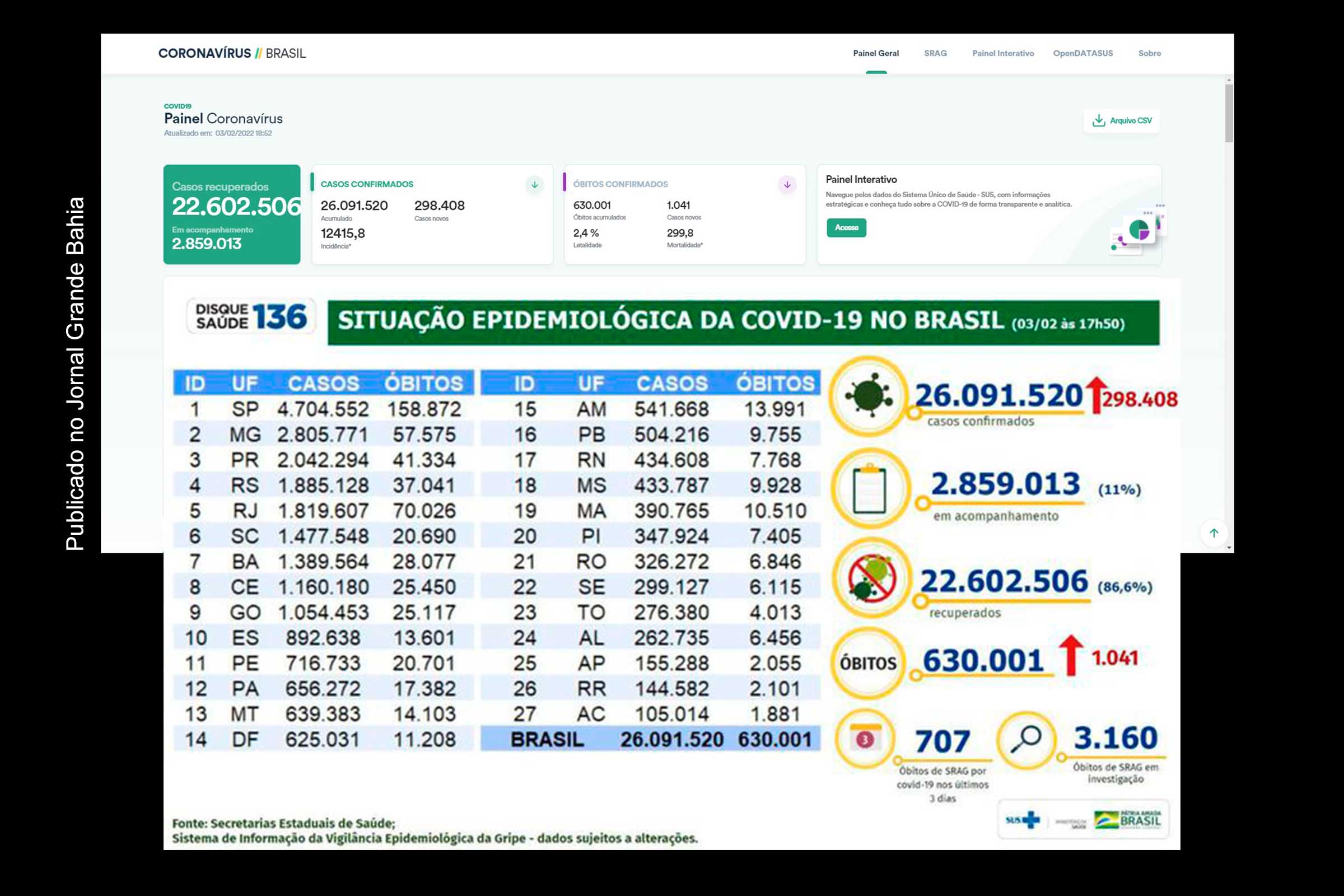 26.091.520 casos da Covid-19 foram registrados no Brasil, até esta quinta-feira (03/02/2022).