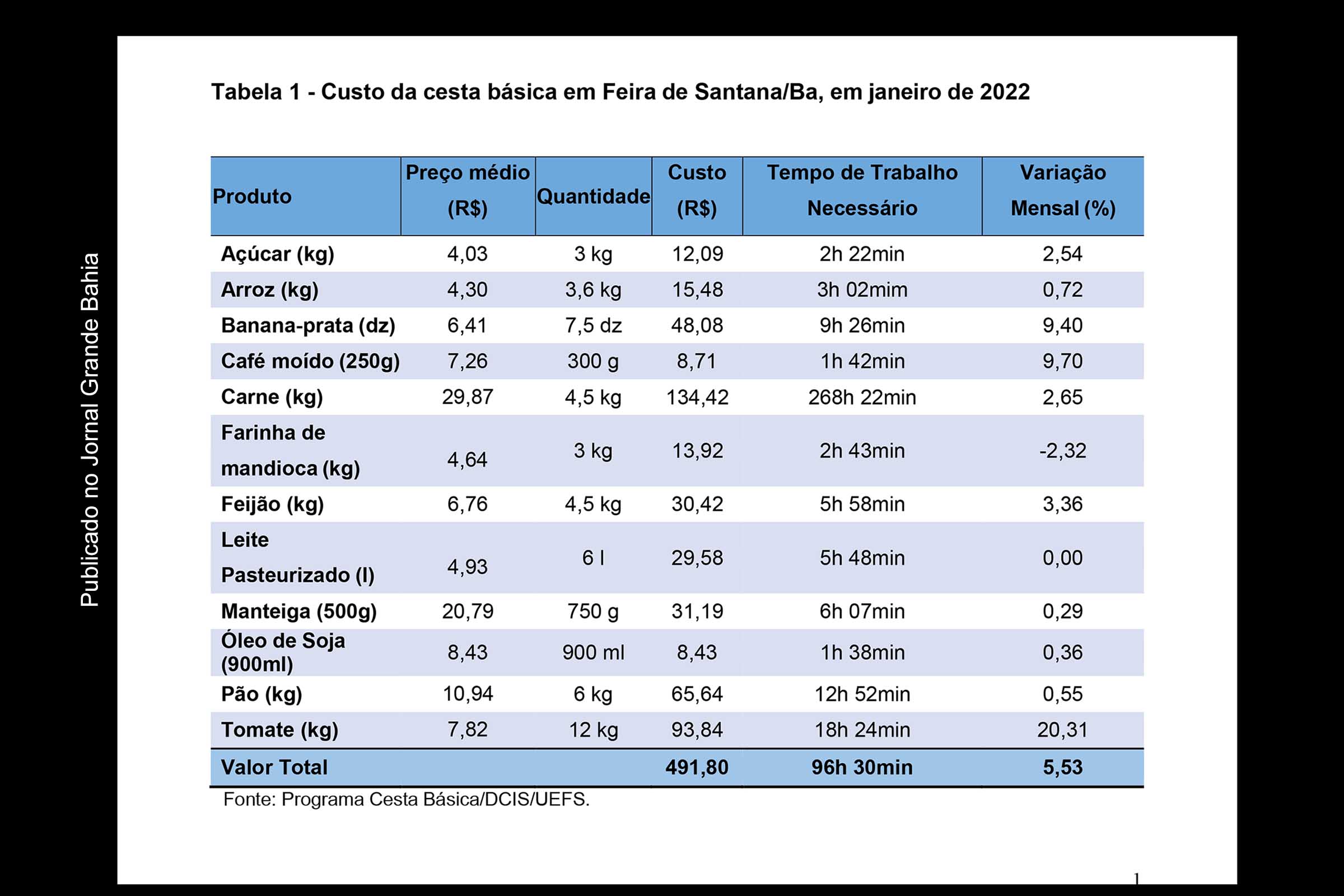 Dados da pesquisa do custo da cesta básica de alimentos em Feira de Santana, referente ao mês de janeiro de 2022.