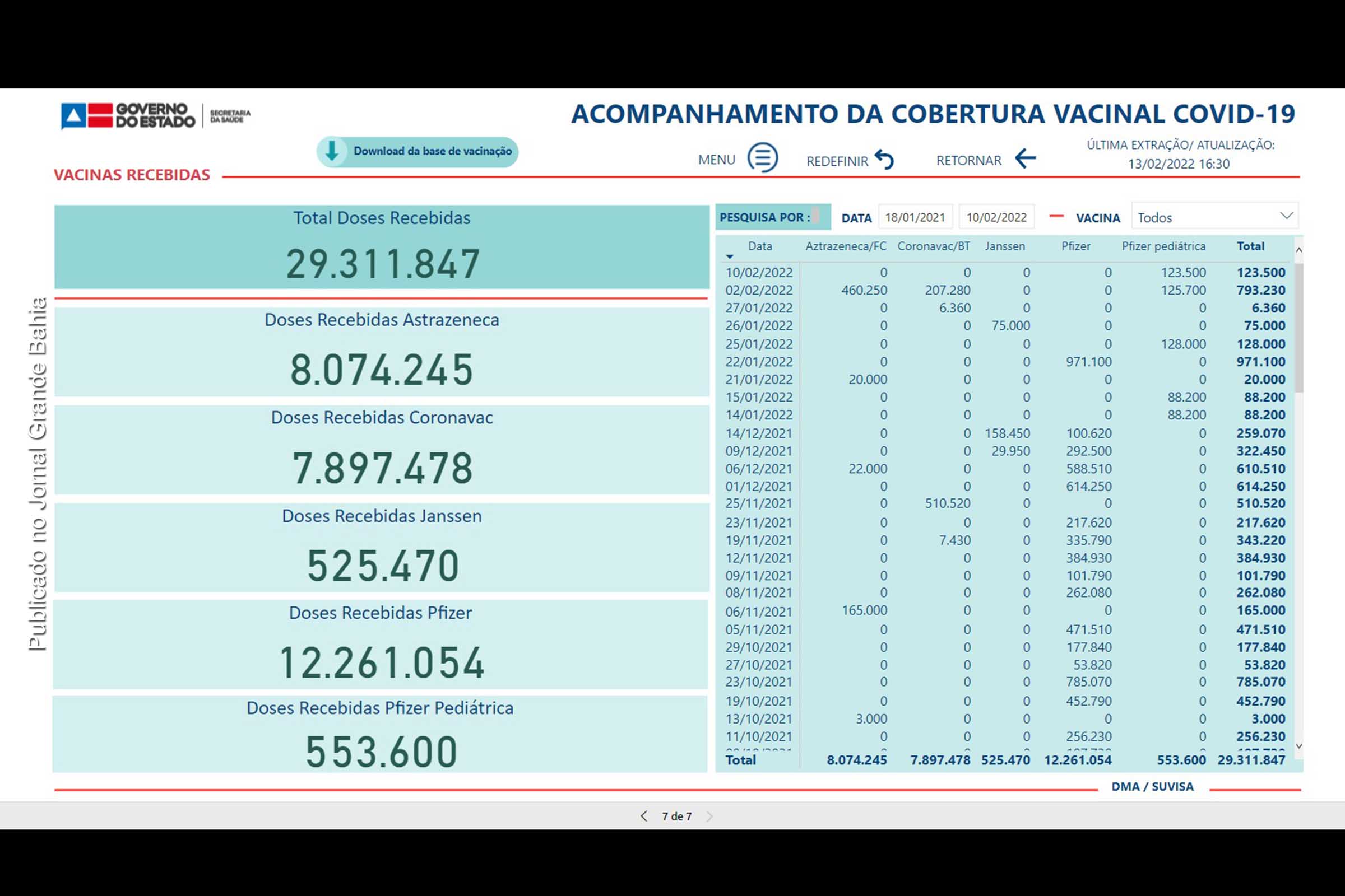 Dados sobre vacinação contra a Covid-19 na Bahia, informações são deste domingo (13/02/2022).