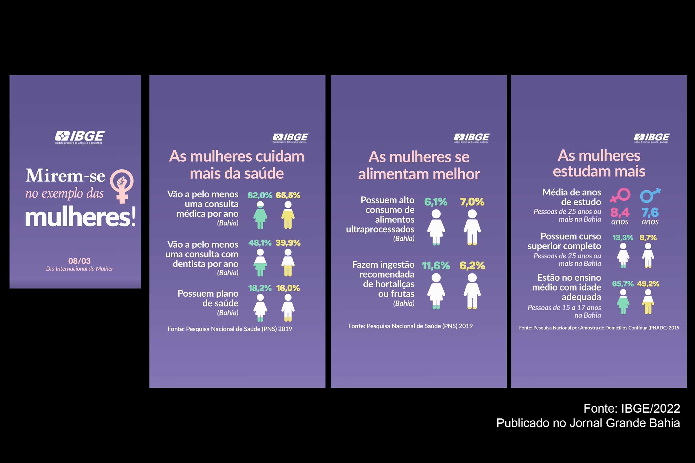 Dados estatísticos do IBGE revelam perfil da mulher na sociedade brasileira e baiana.