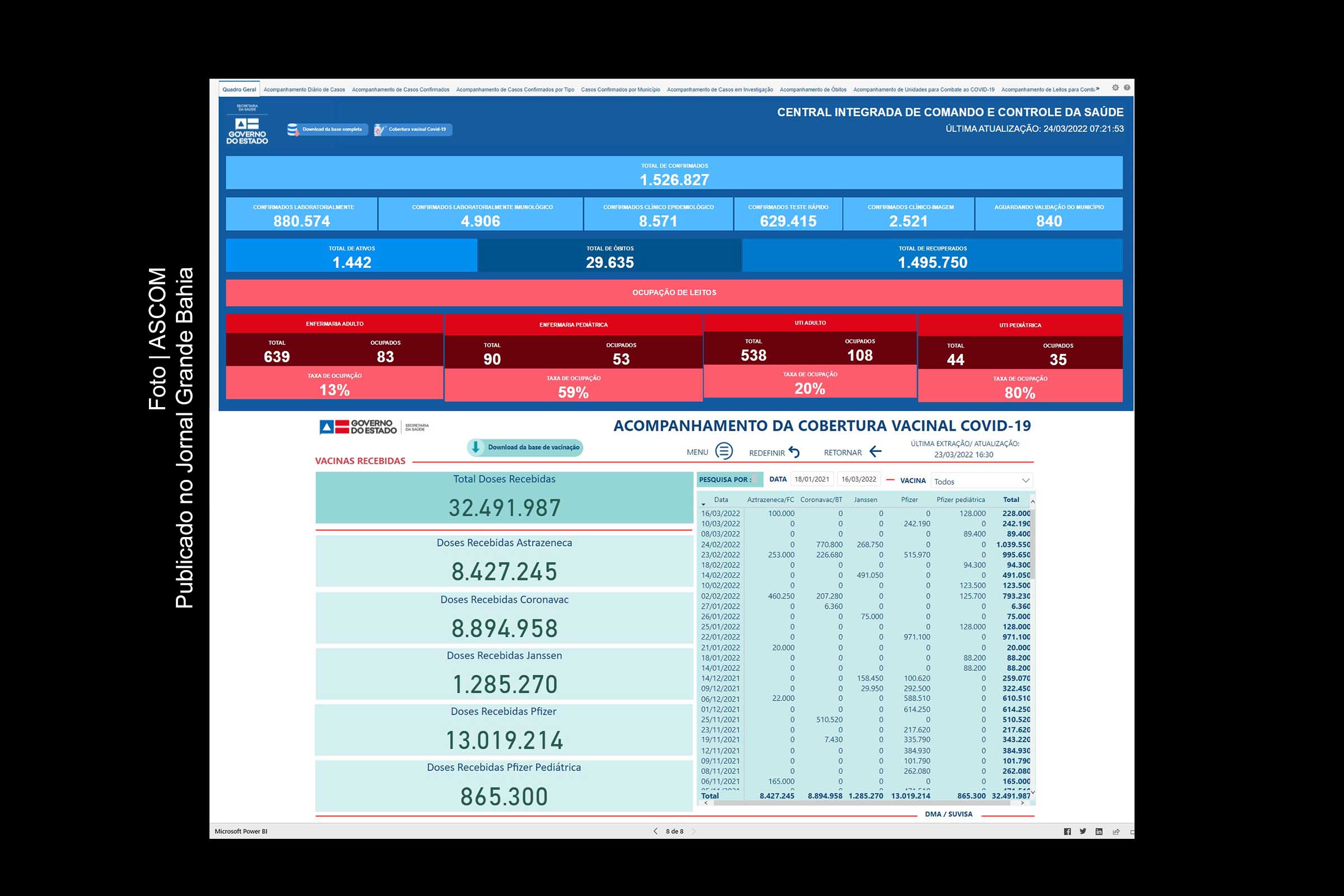 Bahia registra 1.442 casos ativos de Covid-19 e mais 9 óbitos