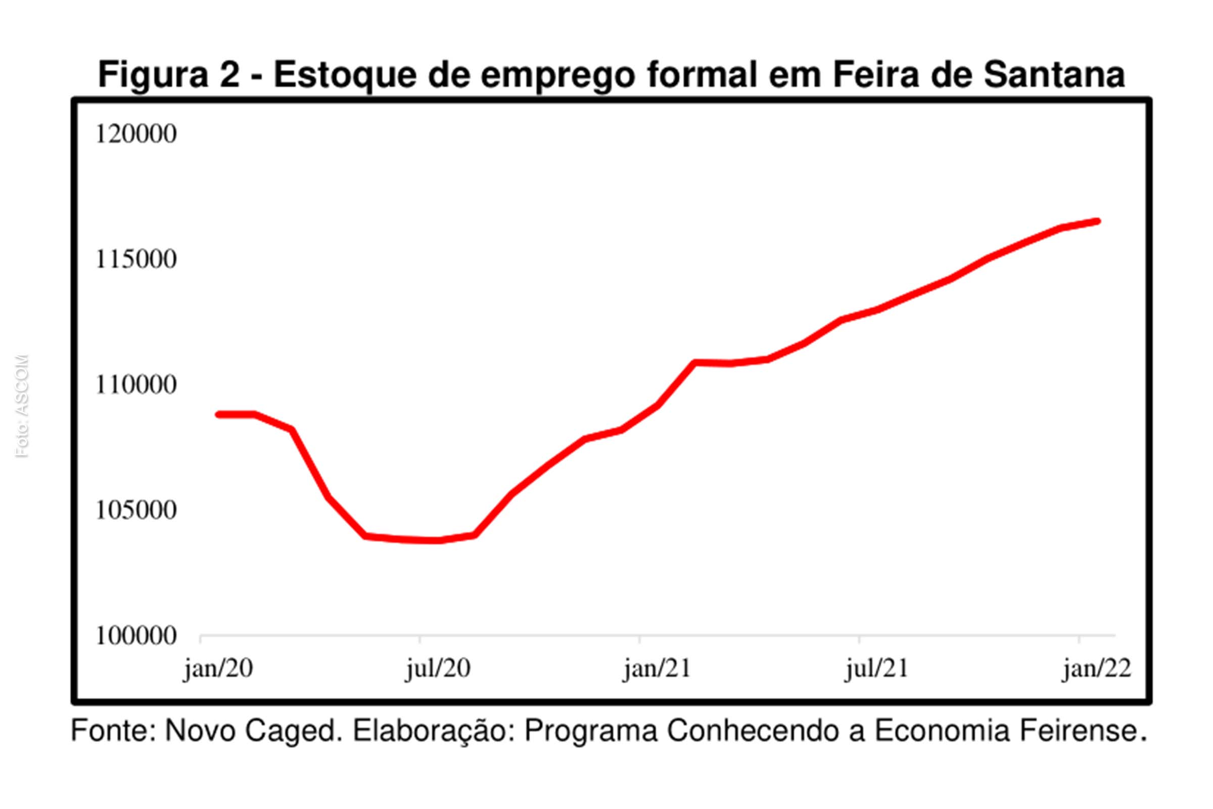 Economia de Feira de Santana inicia 2022 com saldo positivo de empregos formais