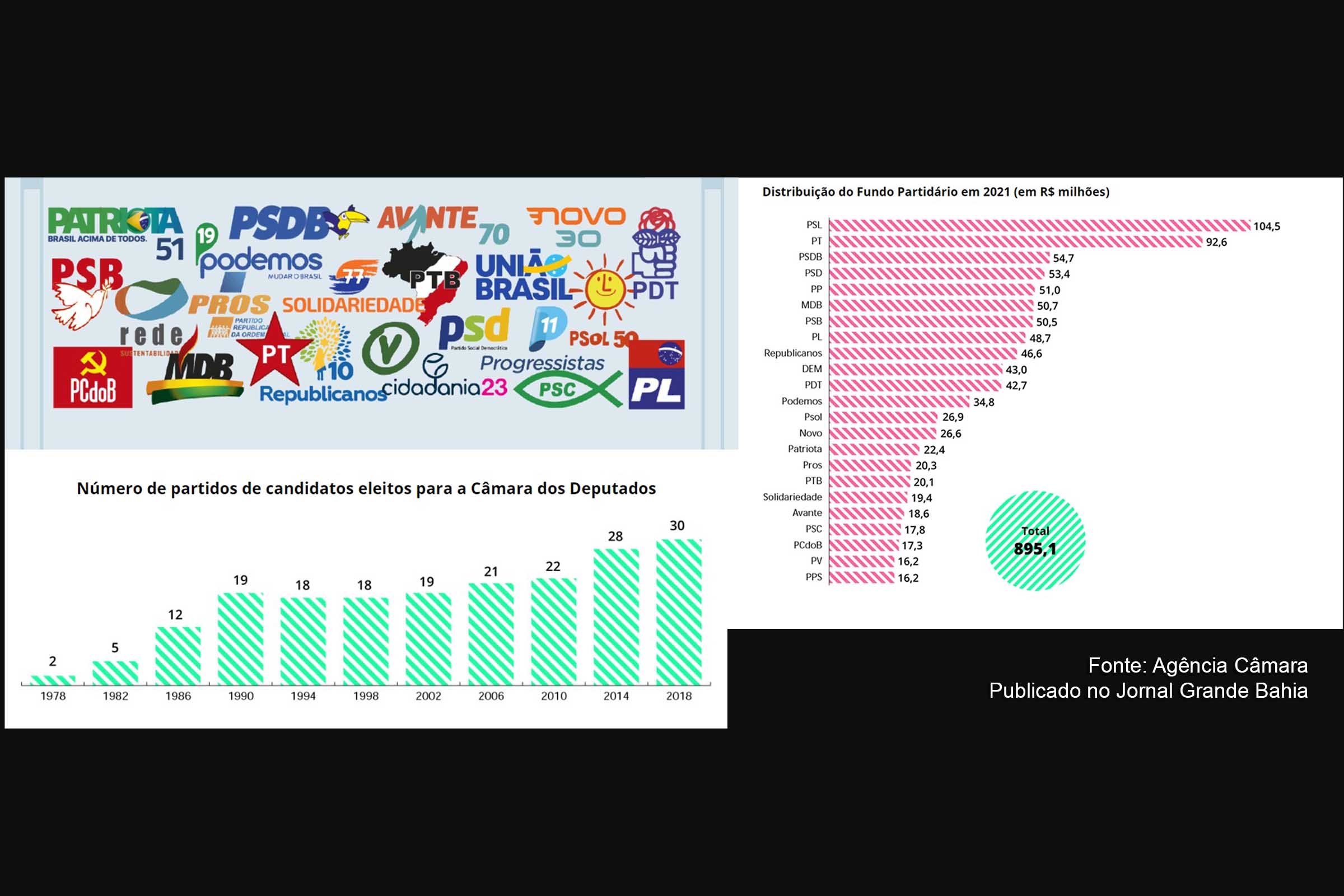 Infográfico apresenta dados sobre legendas e Distribuição do Fundo Partidário em 2021 (em R$ milhões).