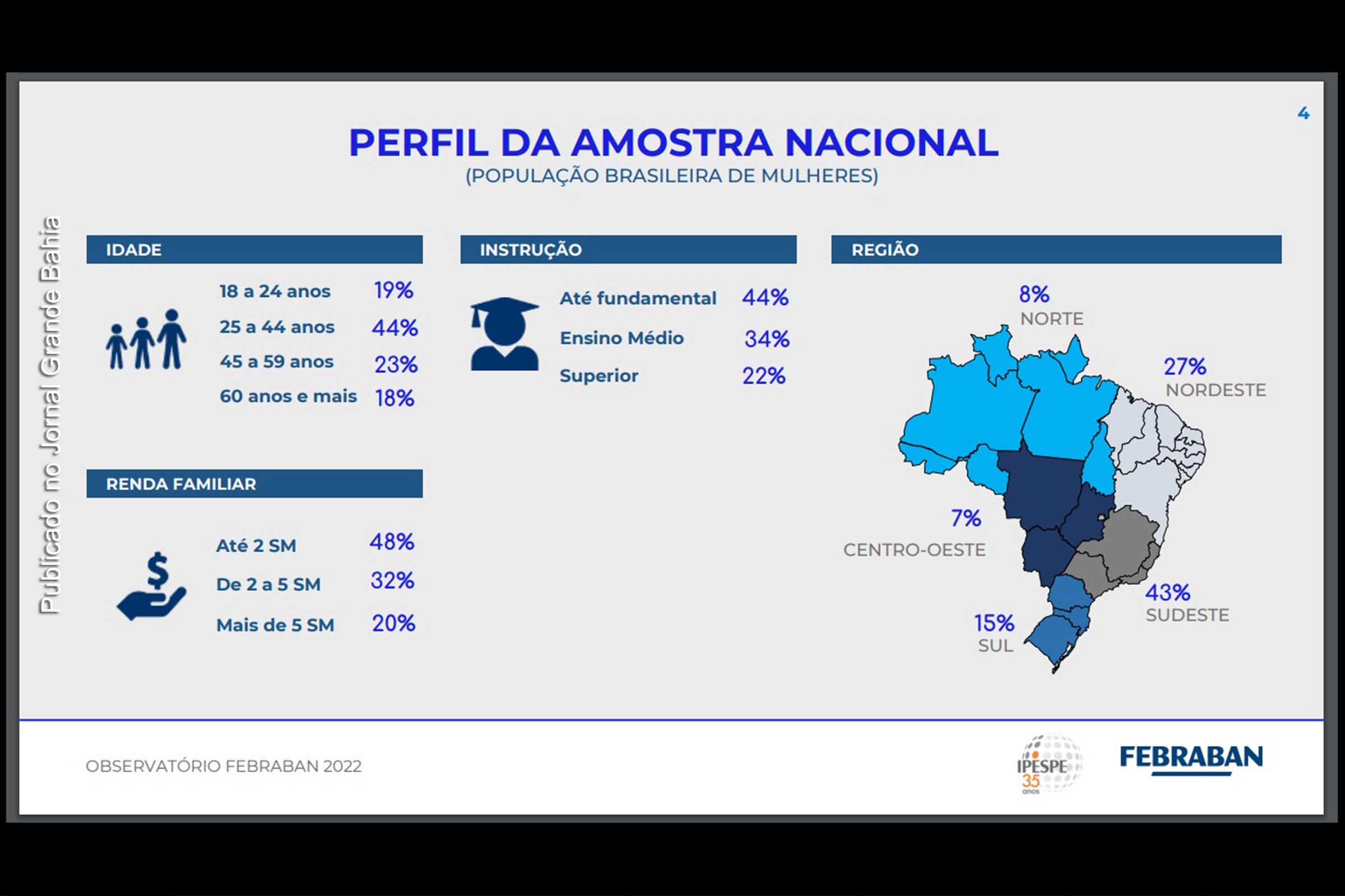 Pesquisa do Observatório Febraban monstra dados sobre o perfil da mulher brasileira.