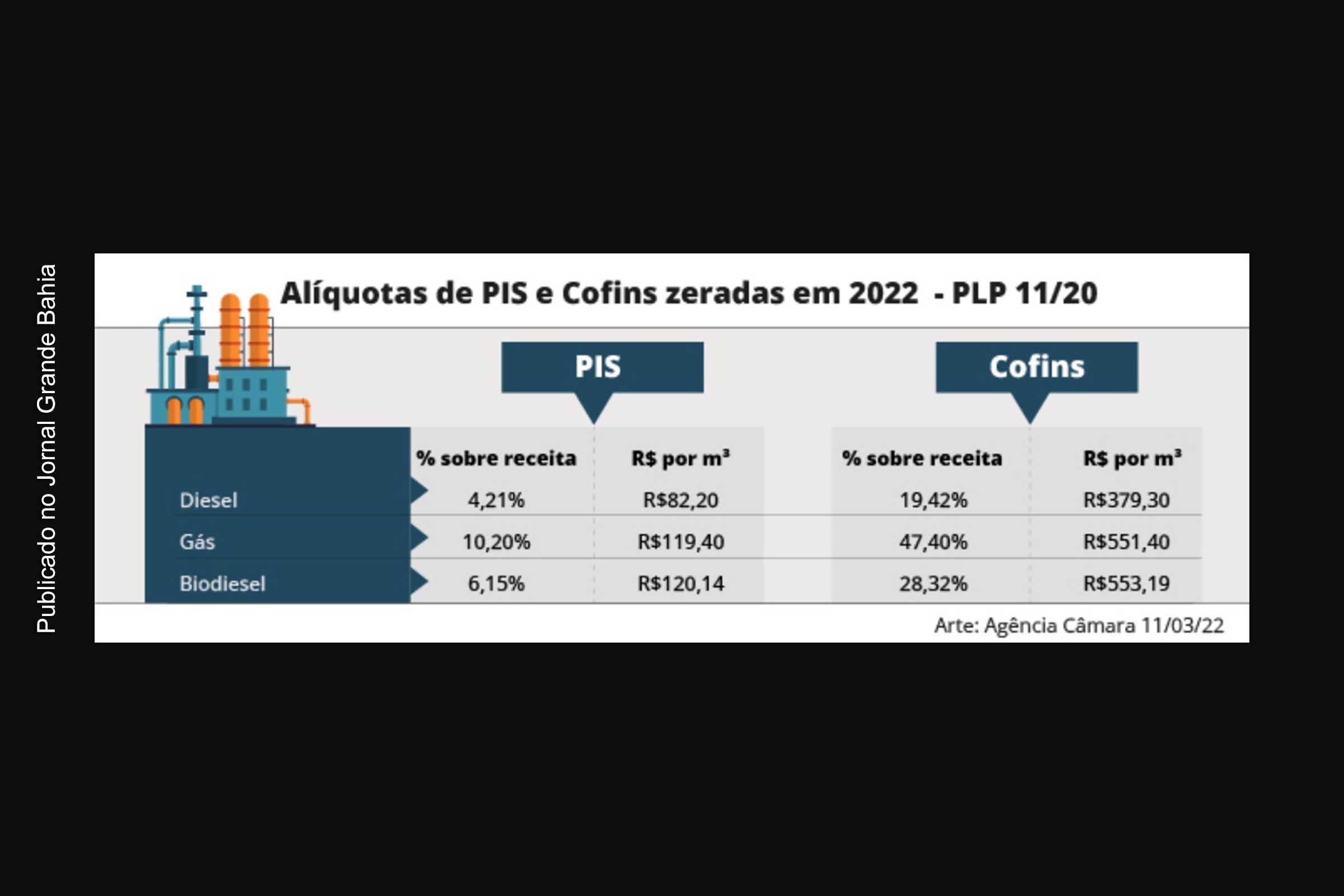 Em vez de uma incidência percentual sobre o preço, a partir de agora as alíquotas de PIS e COFINS incidirão sobre a unidade de medida e serão definidas pelo Confaz.