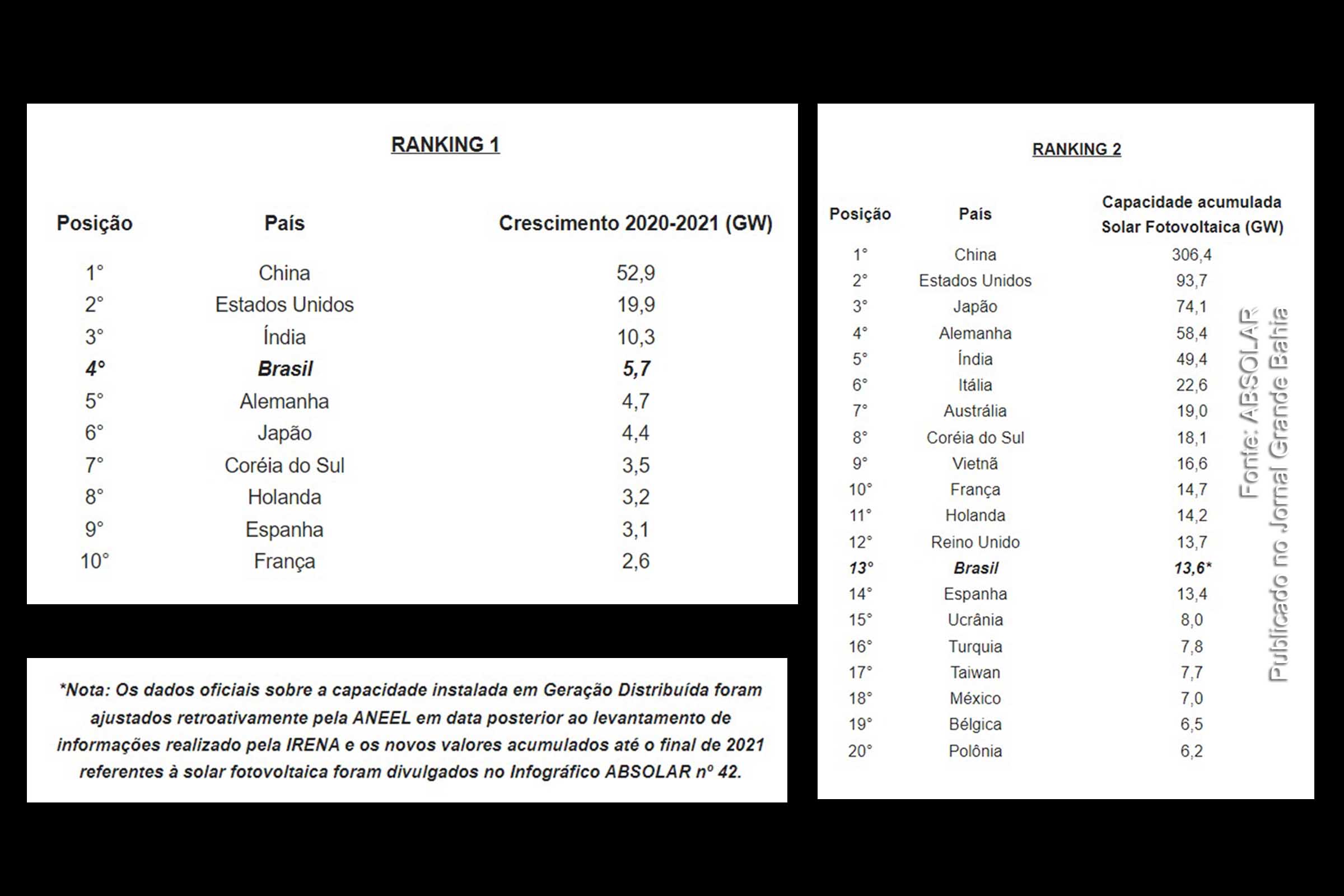 Segundo levantamentos oficiais, Brsail encerrou 2021 com 5,7 GW adicionados e pouco mais de 13,6 GW de capacidade acumulada da fonte.