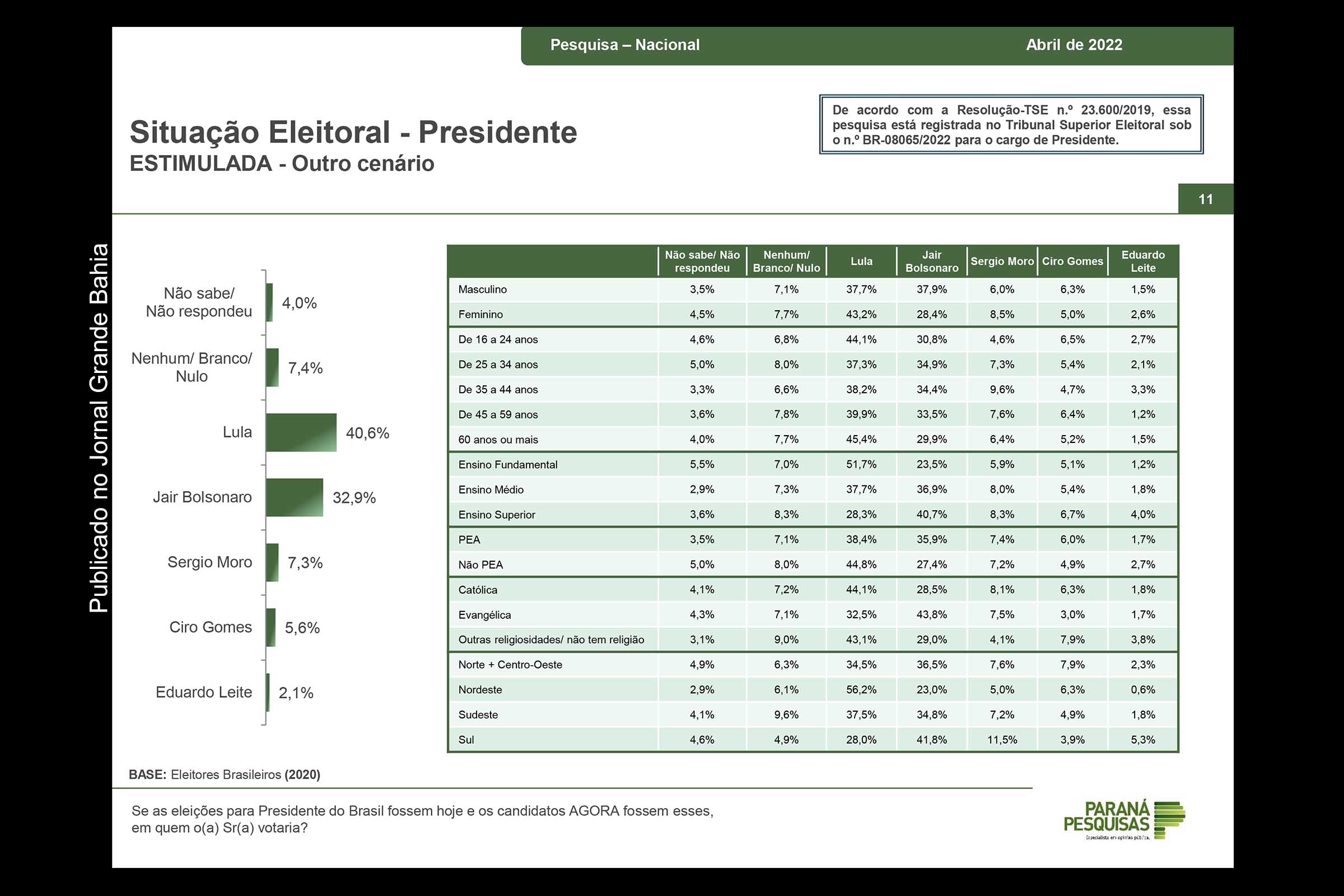 Resultado do levantamento da opinião pública nacional sobre as Eleições 2022 divulgado pela Paraná Pesquisa em 6 de abril de 2022.