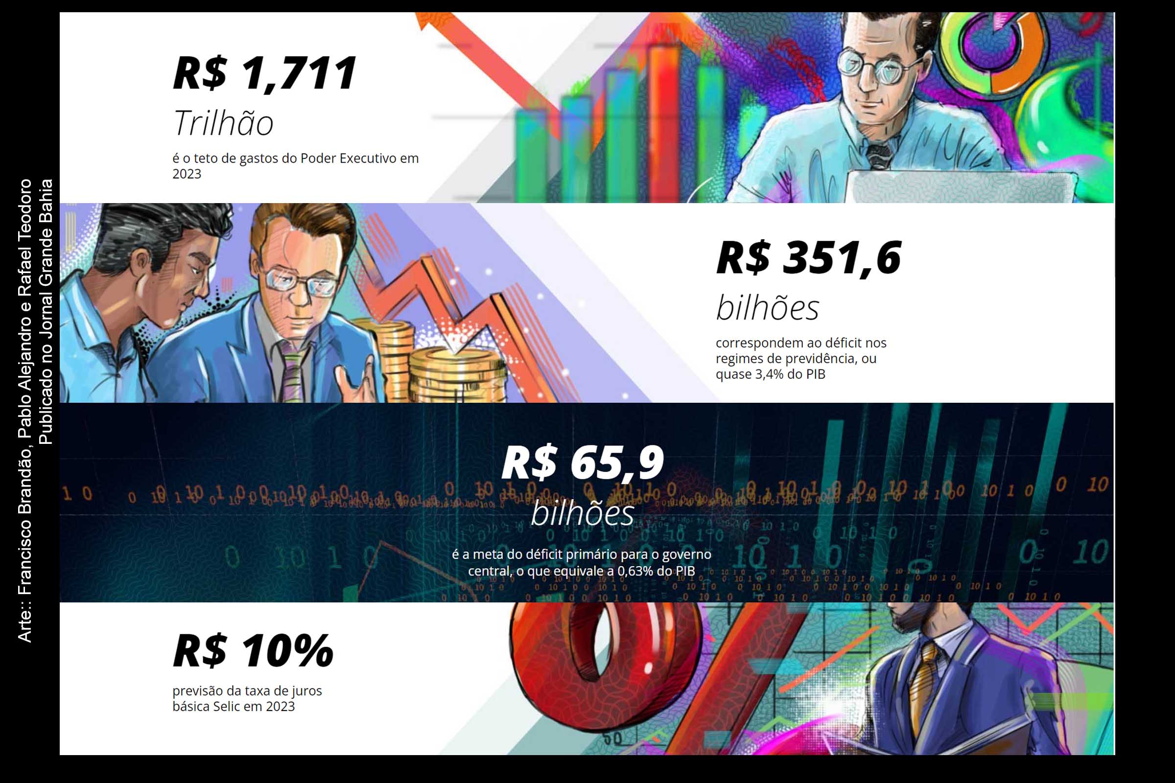 Dados da LDO de 2023 da União apresentam fracasso da política neoliberal do Governo Bolsonaro.