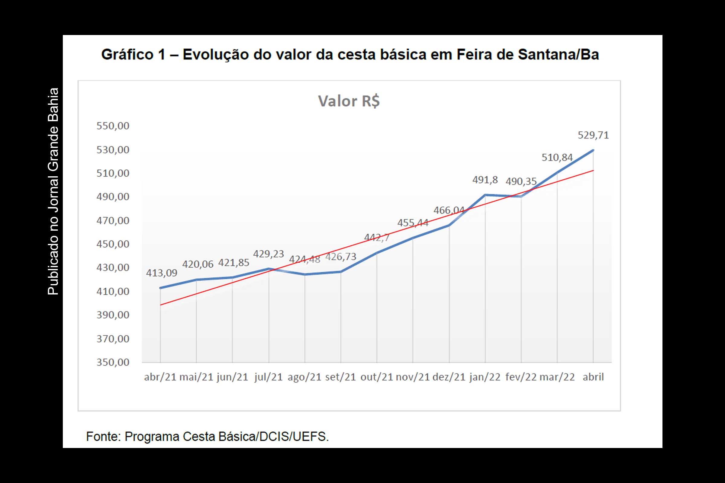 Evolução do valor da cesta básica em Feira de Santana até abril de 2022.