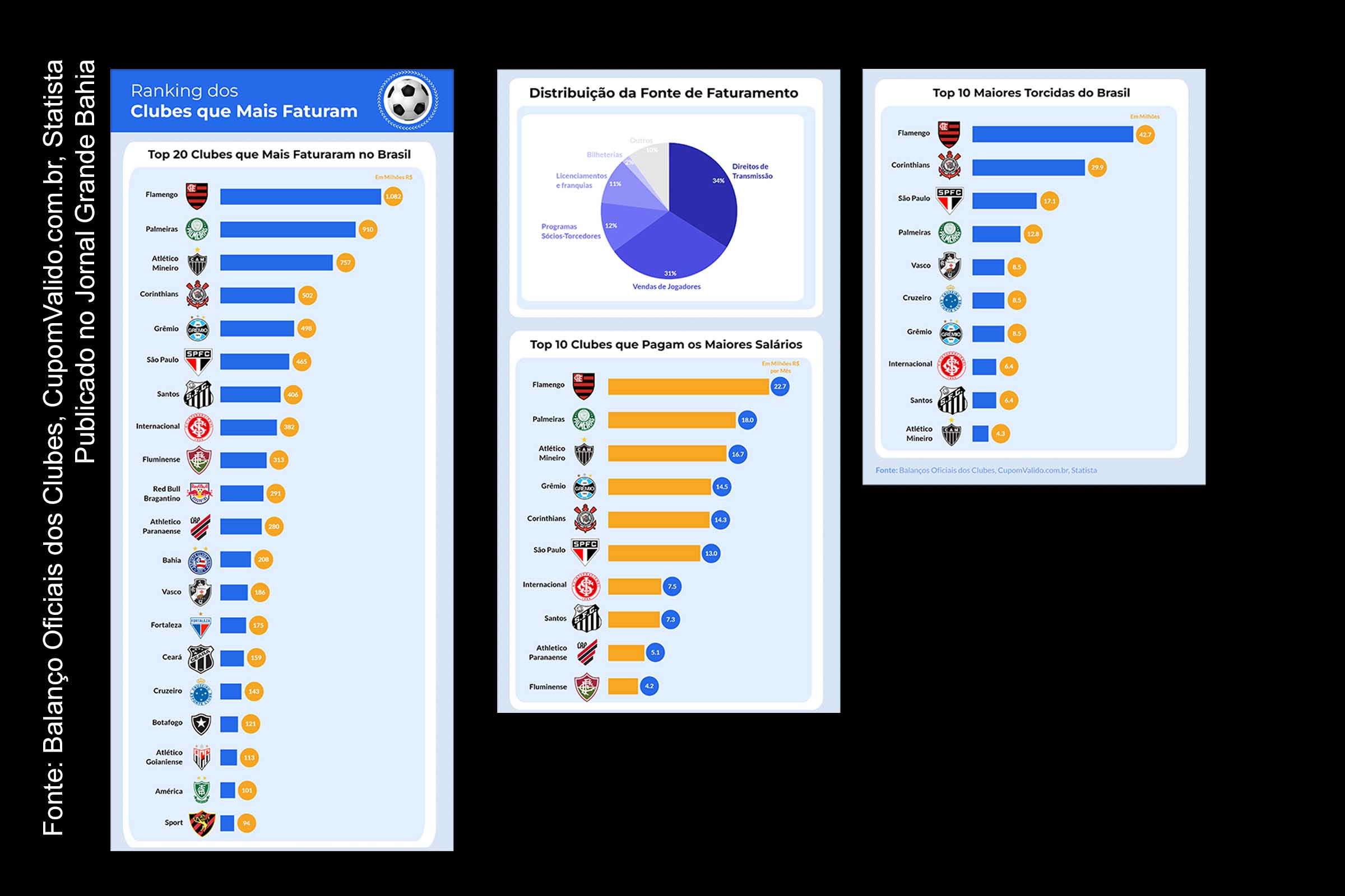 Infográfico apresenta dados dos 20 clubes que mais faturam no Brasil. Infográfico apresenta dados dos 20 clubes que mais faturam no Brasil.