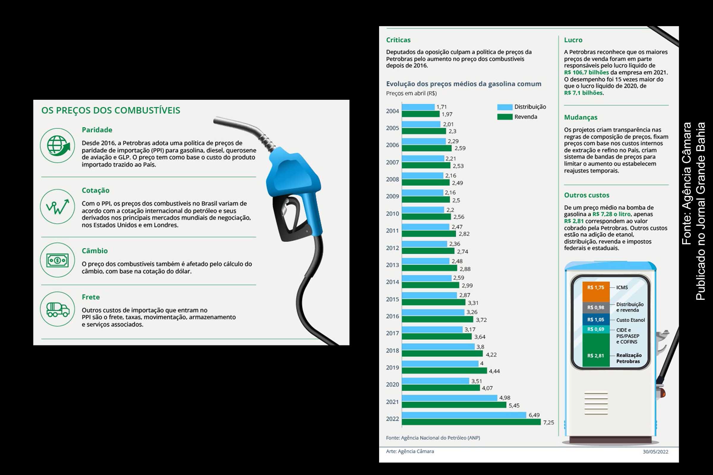 Câmara dos Deputados discute mudanças em política de preços da Petrobras; Neoliberalismo do Governo Bolsonaro resultou em carestia, desindustrialização e dolarização