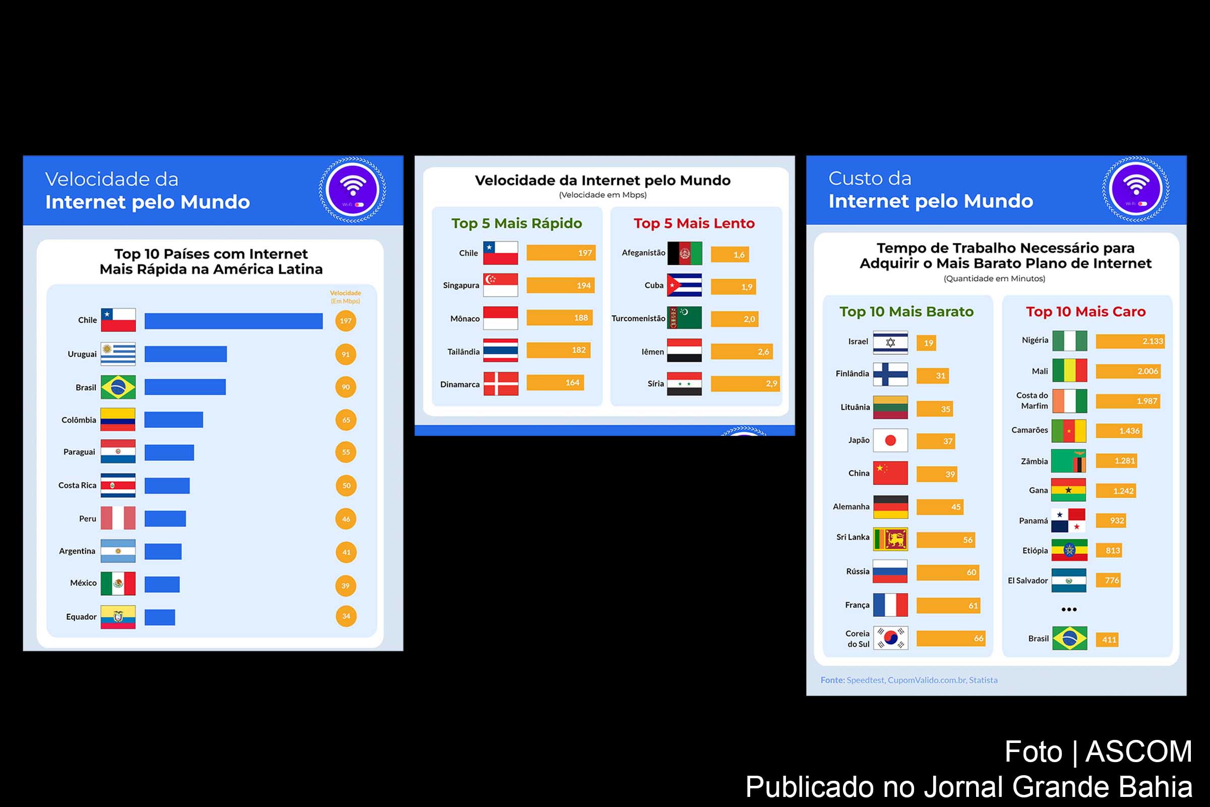 Infográfico apresenta dados sobre velocidade e custo da internet no Brasil e em outros países.