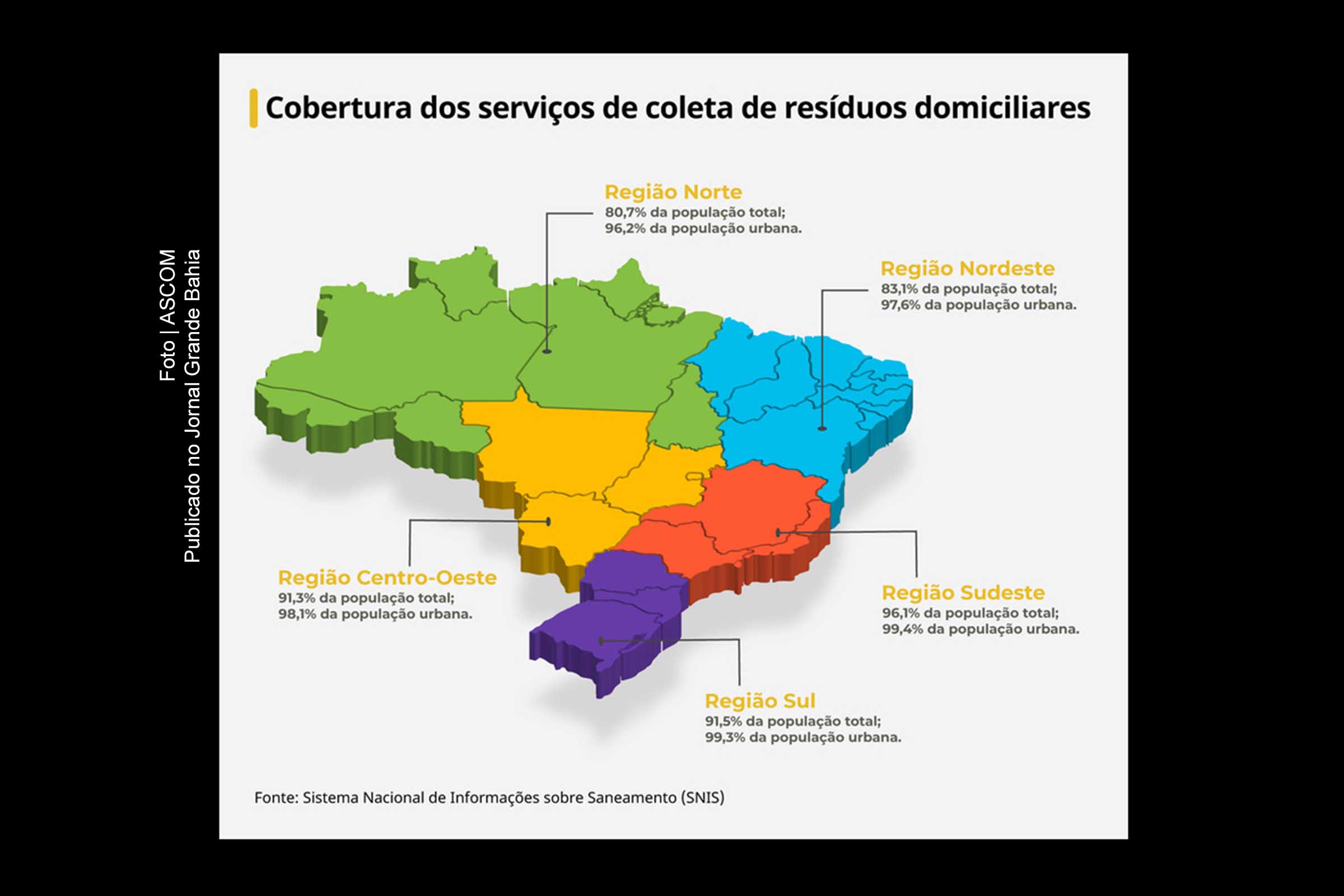 Infográfico com cobertura dos serviços de coleta de resíduos domiciliares. A região Sudeste do país registrou o melhor índice de cobertura do serviço, com 96,1% da população atendida. Já o pior índice foi registrado pela região Norte, com 80,7%.