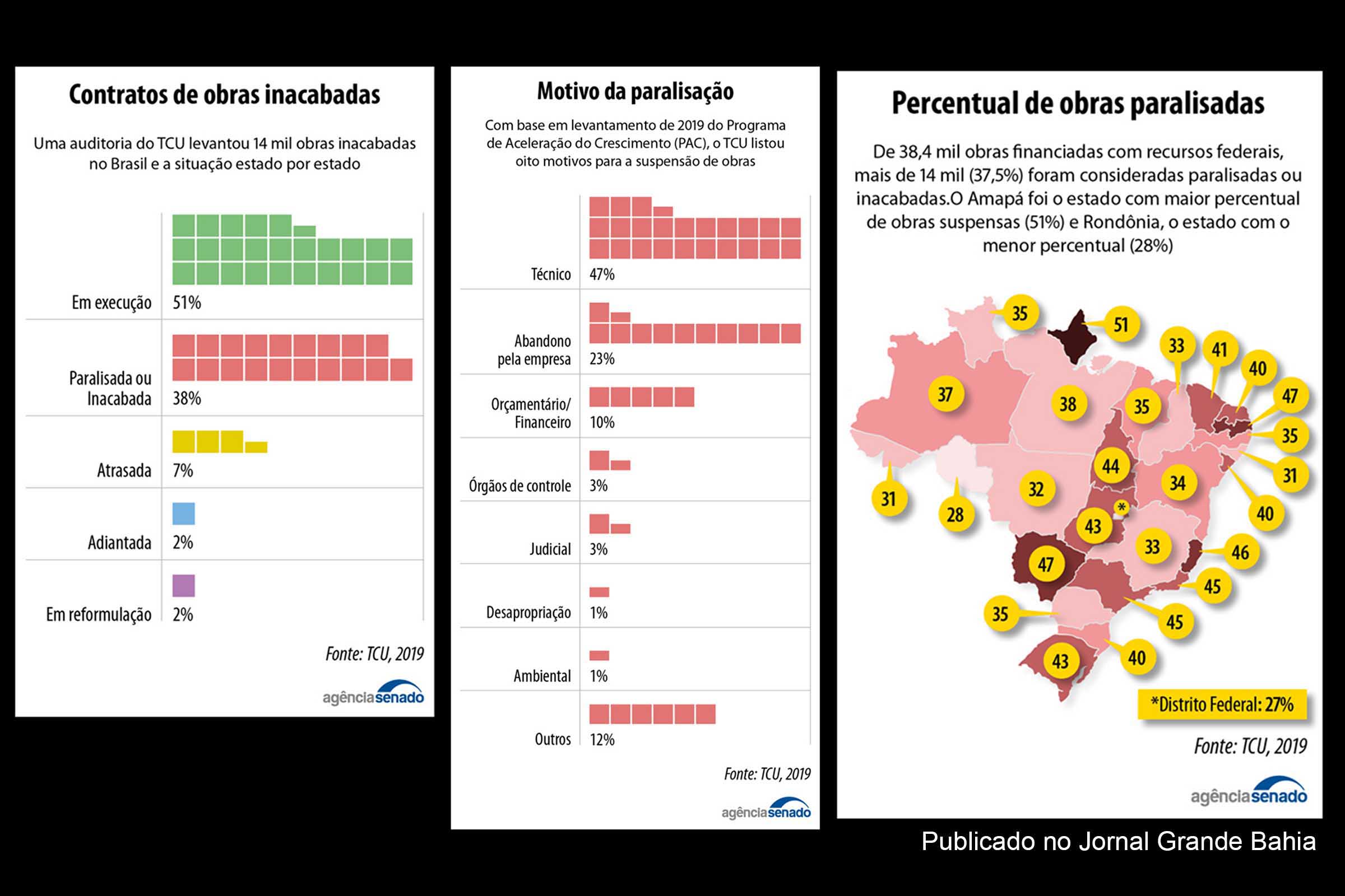 Infográficos apresentam dados sobre obras públicas com recursos federais que se encontram inacabadas no Brasil.