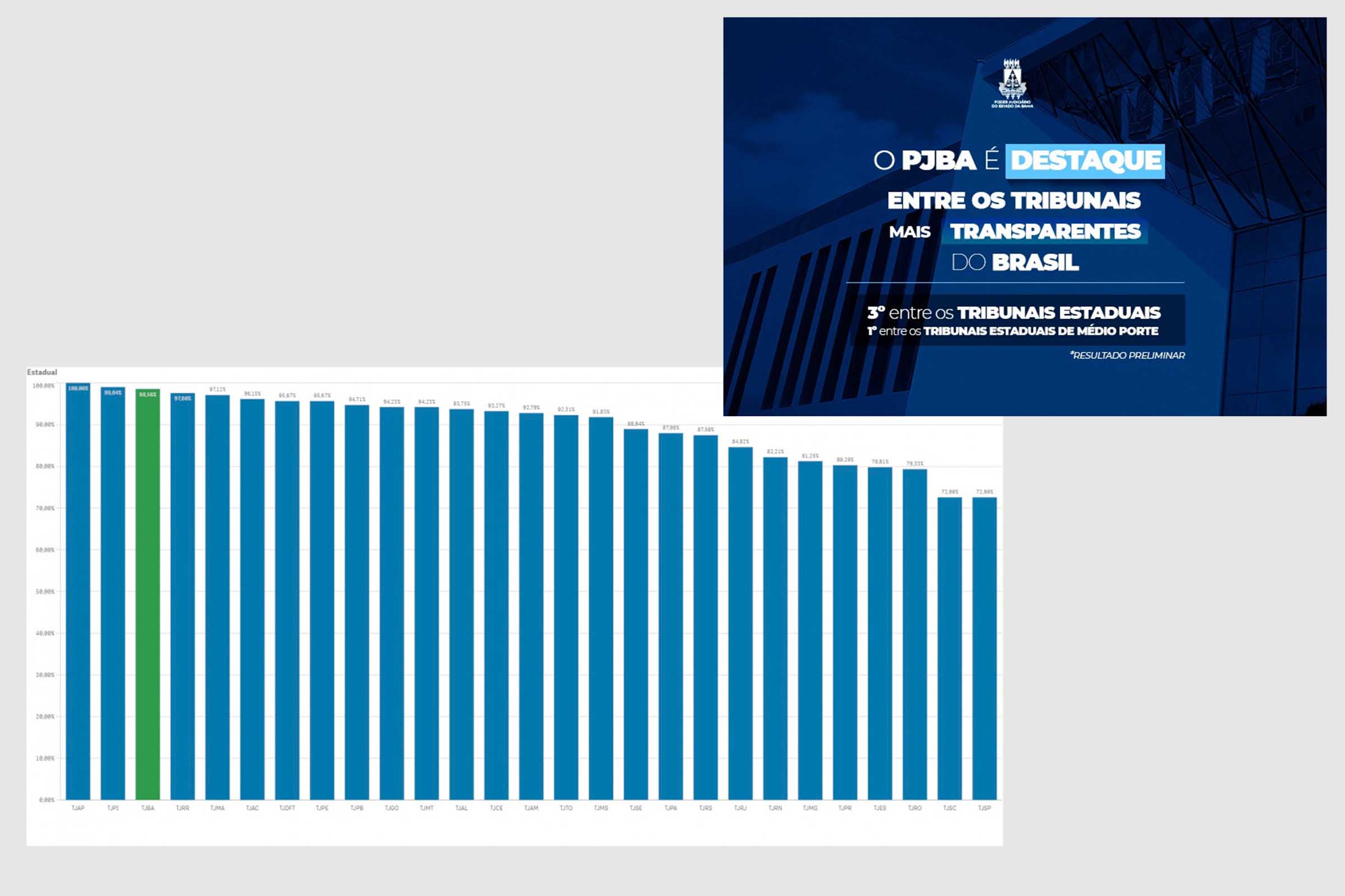 PJBA alcançou a 3ª posição entre os Tribunais Estaduais na categoria transparência.