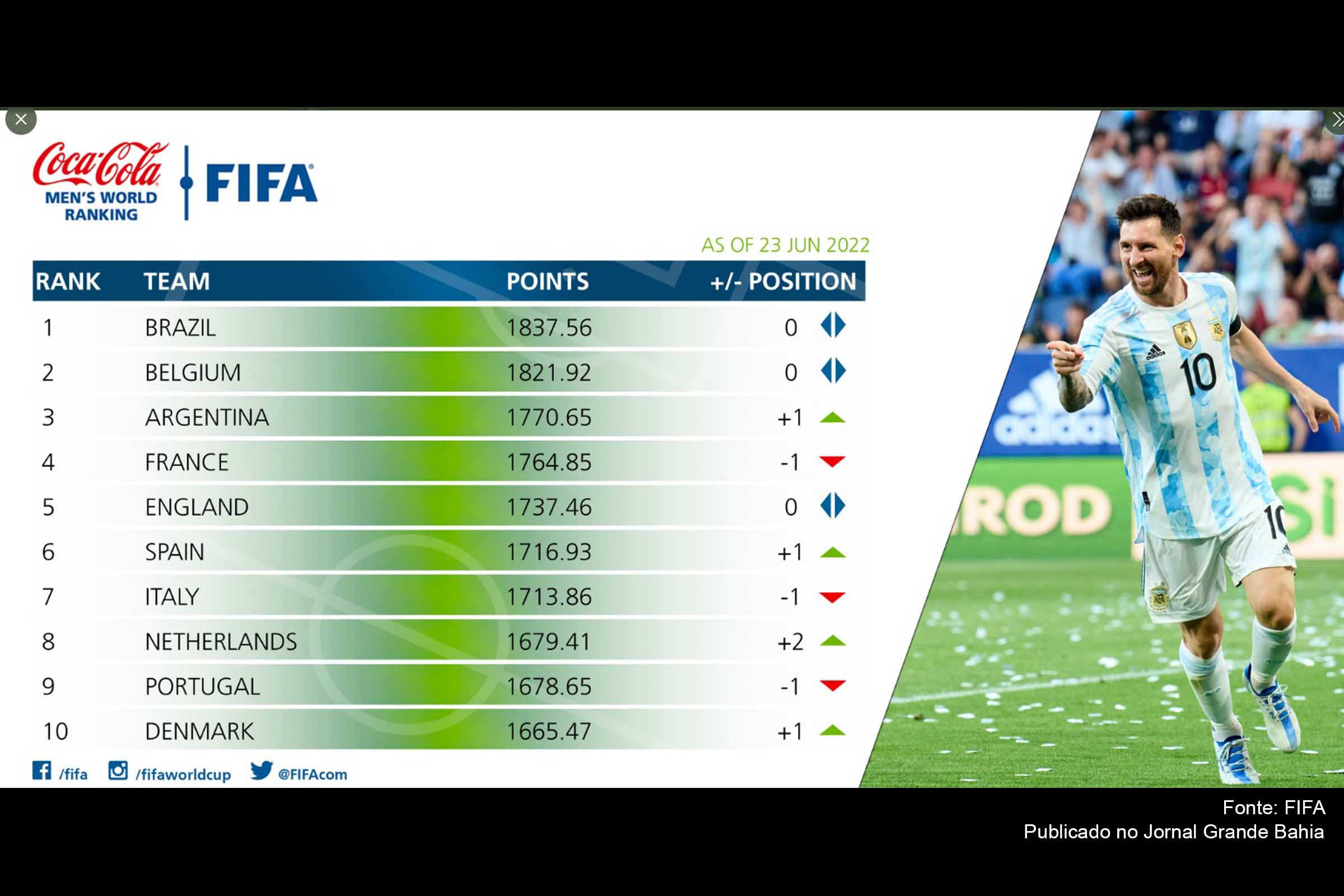 Seleção Brasileira mantém liderança do ranking de seleções da Fifa; Argentina assume terceira posição