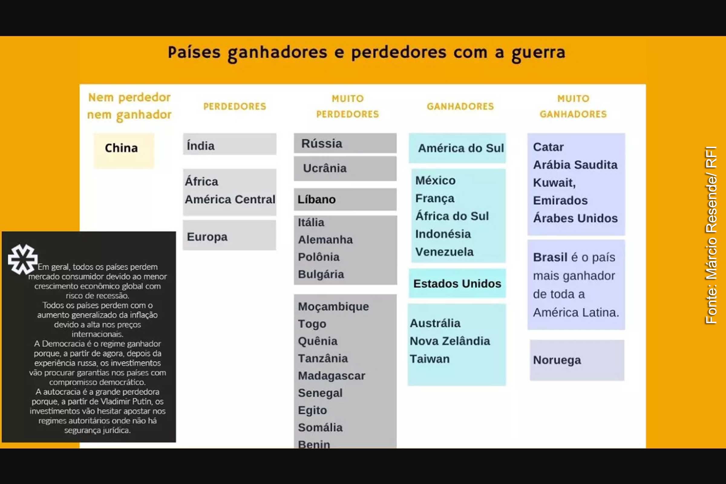 Tabela apresenta países ganhadores e perdedores em quatro meses da guerra na Ucrânia.