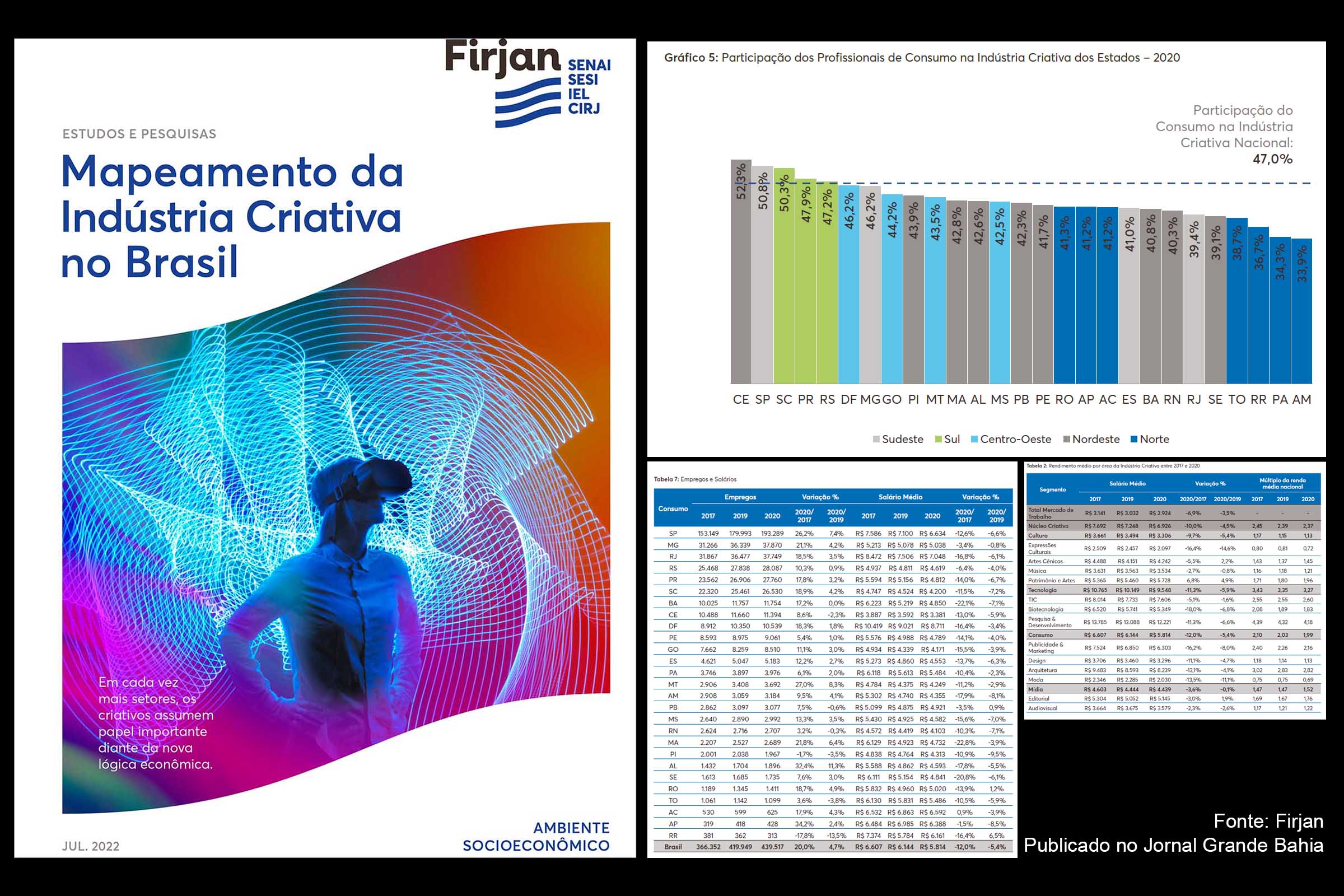 Edição 2022 do Mapeamento da Indústria Criativa mostra que o número de profissionais do setor cresceu 11,7% nos últimos três anos no Brasil. Áreas como Tecnologia e Consumo puxaram o avanço. Cultura e Mídia, entretanto, caíram consideravelmente, exceto em estados do Norte e Nordeste, onde a Cultura teve o melhor desempenho.