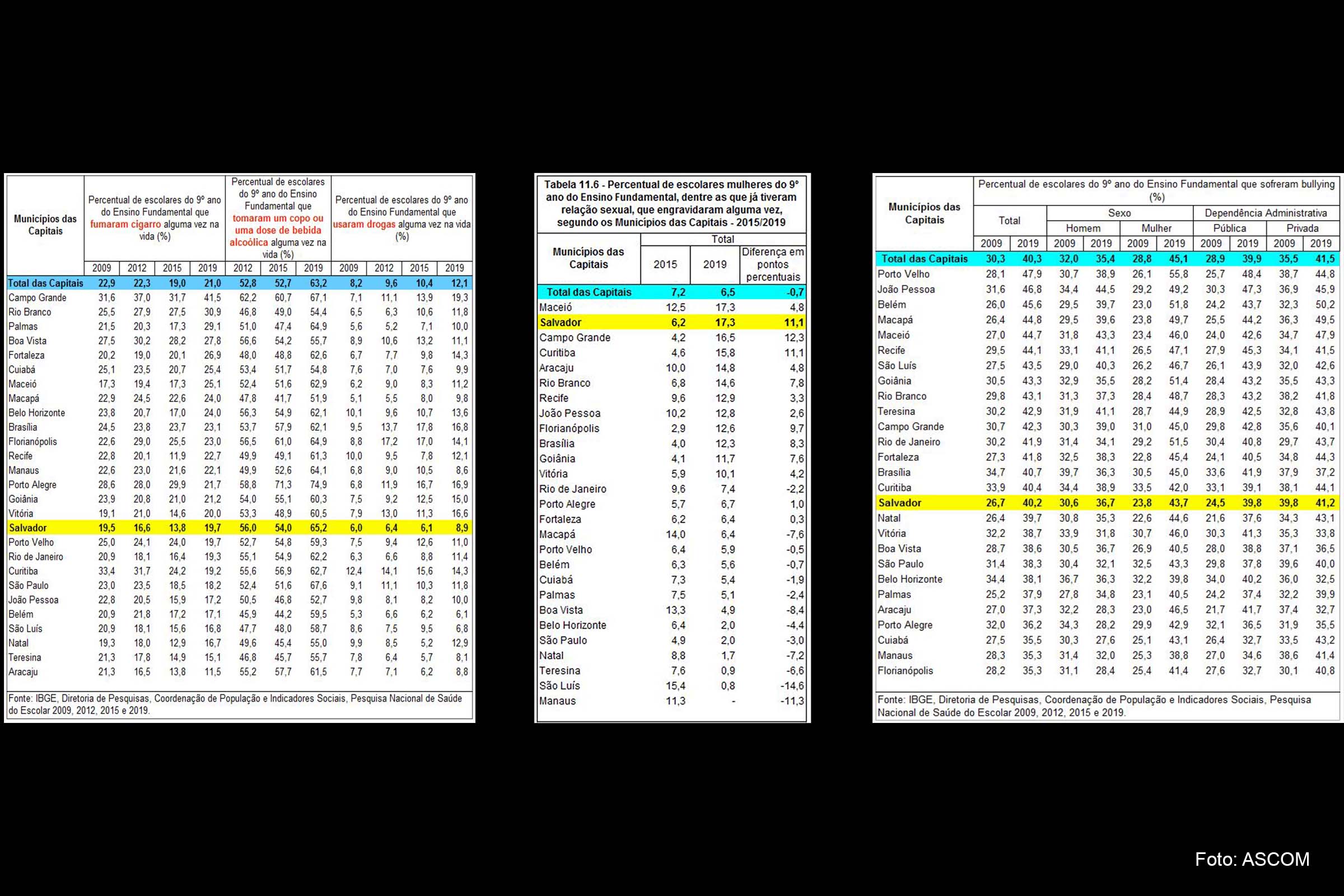 Gráficos apresentam dados estatísticos de estudantes do 9º ano de capitais do Brasil que fumaram cigarro, tiveram relação sexual e sofreram bullying.