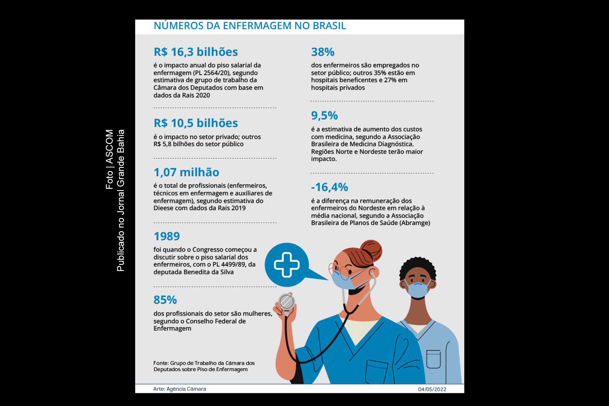 Infográfico apresenta dados de 2022 sobre a enfermagem no Brasil.
