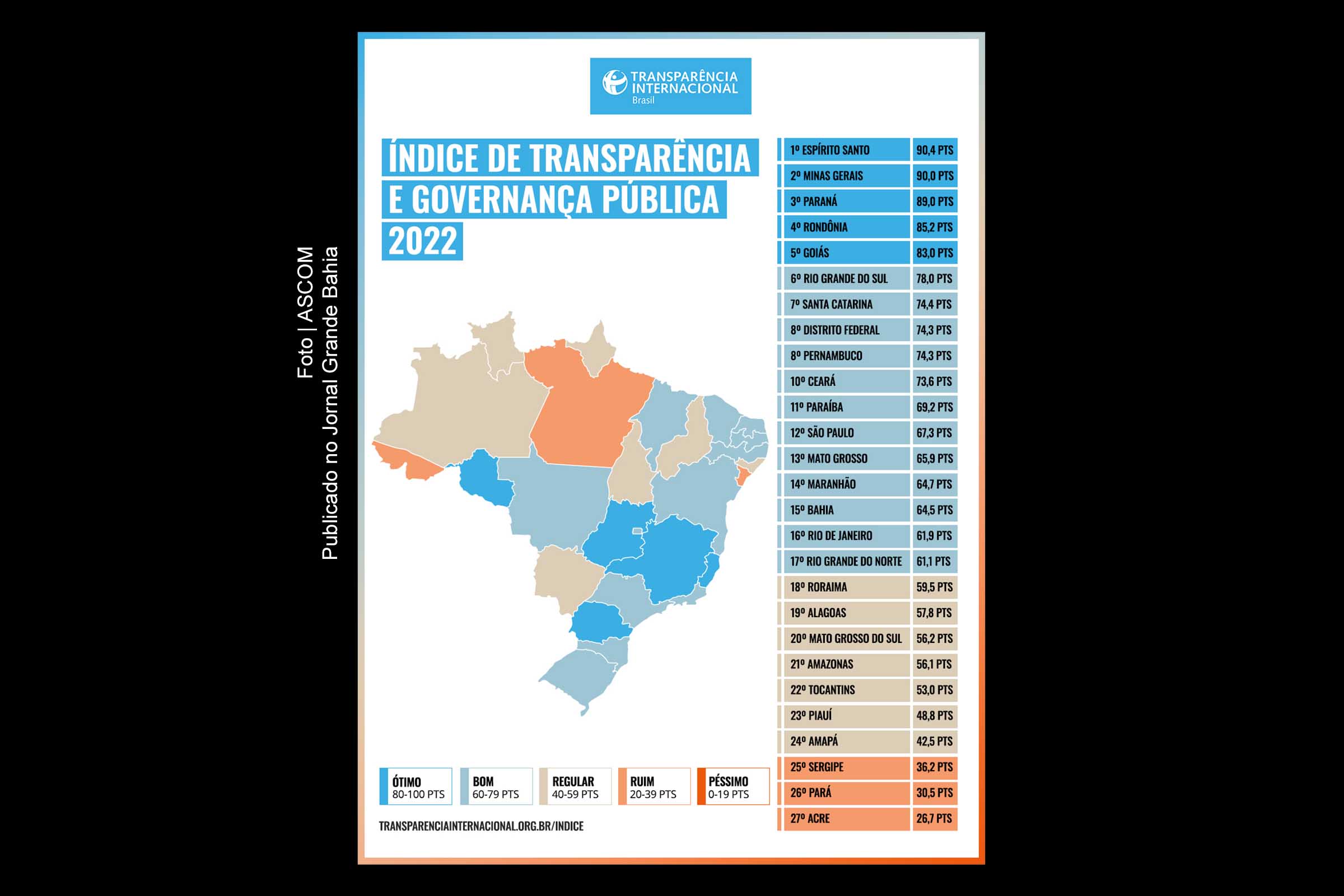 Infográfico apresenta dados do Índice de Transparência e Governança Pública (ITGP) de 2022.