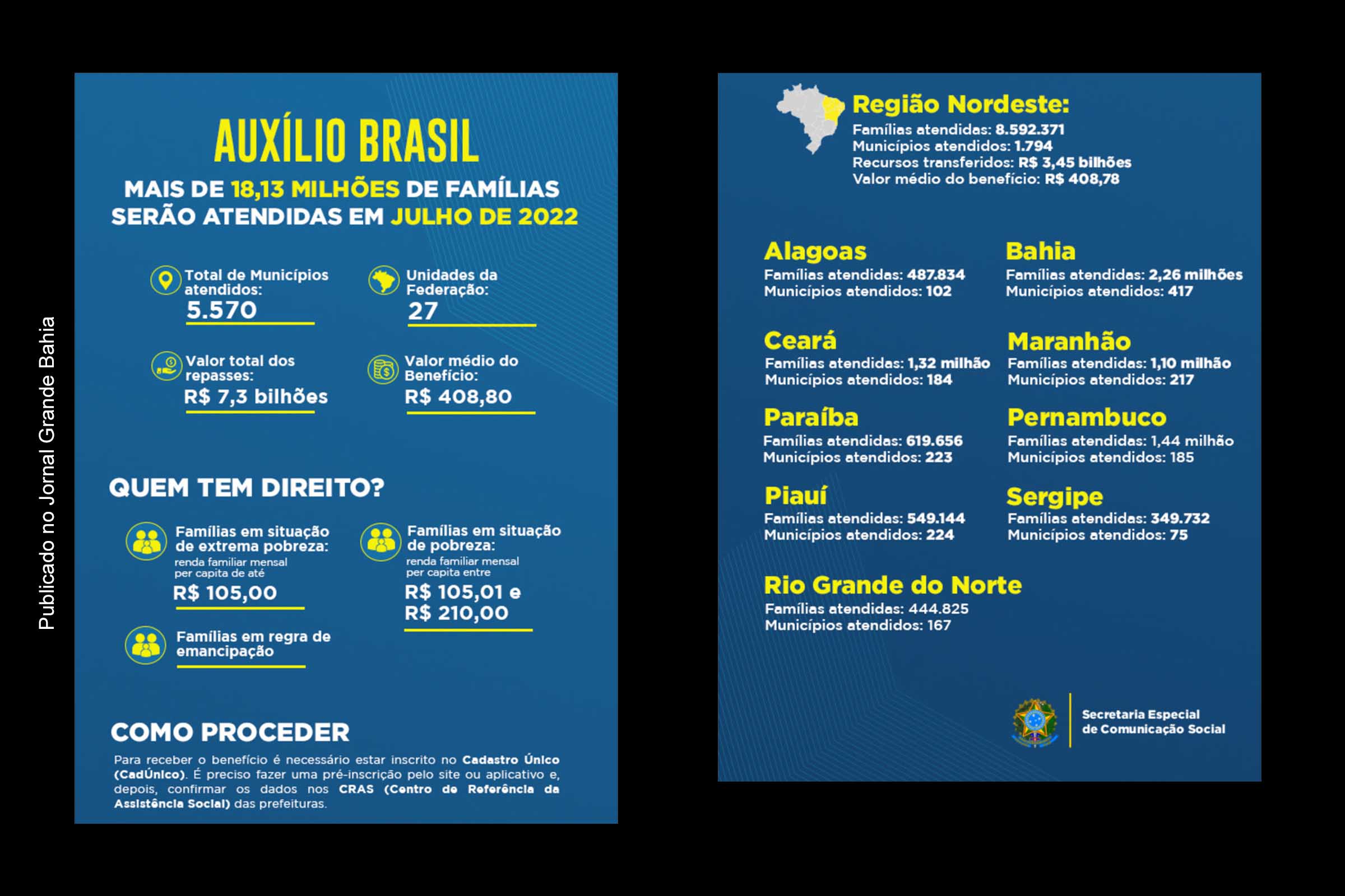 Infográfico apresenta dados sobre recursos financeiros destinados através do Auxílio Brasil para moradores do Nordeste.