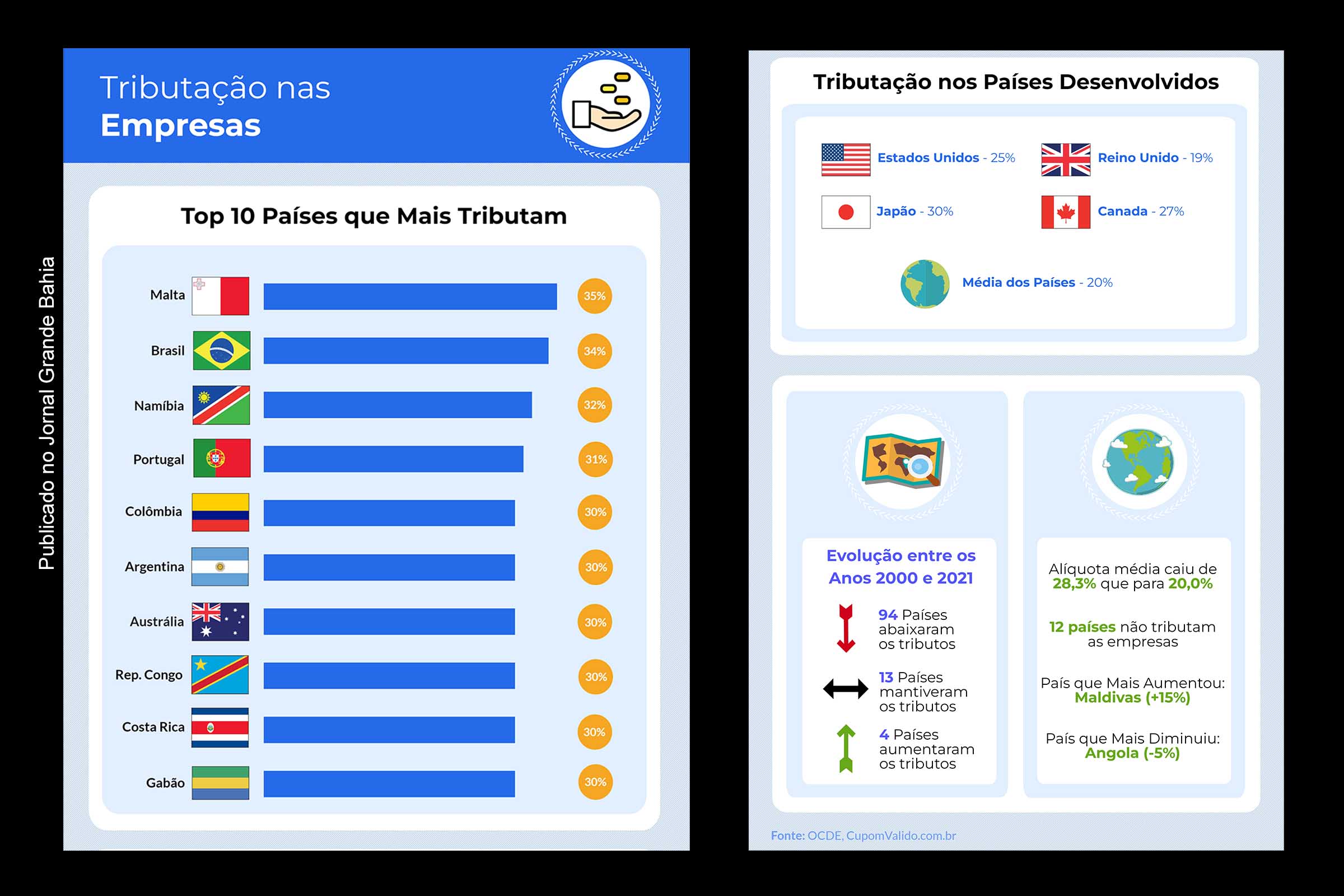Brasil é o 2º país que mais tributa empresas no mundo