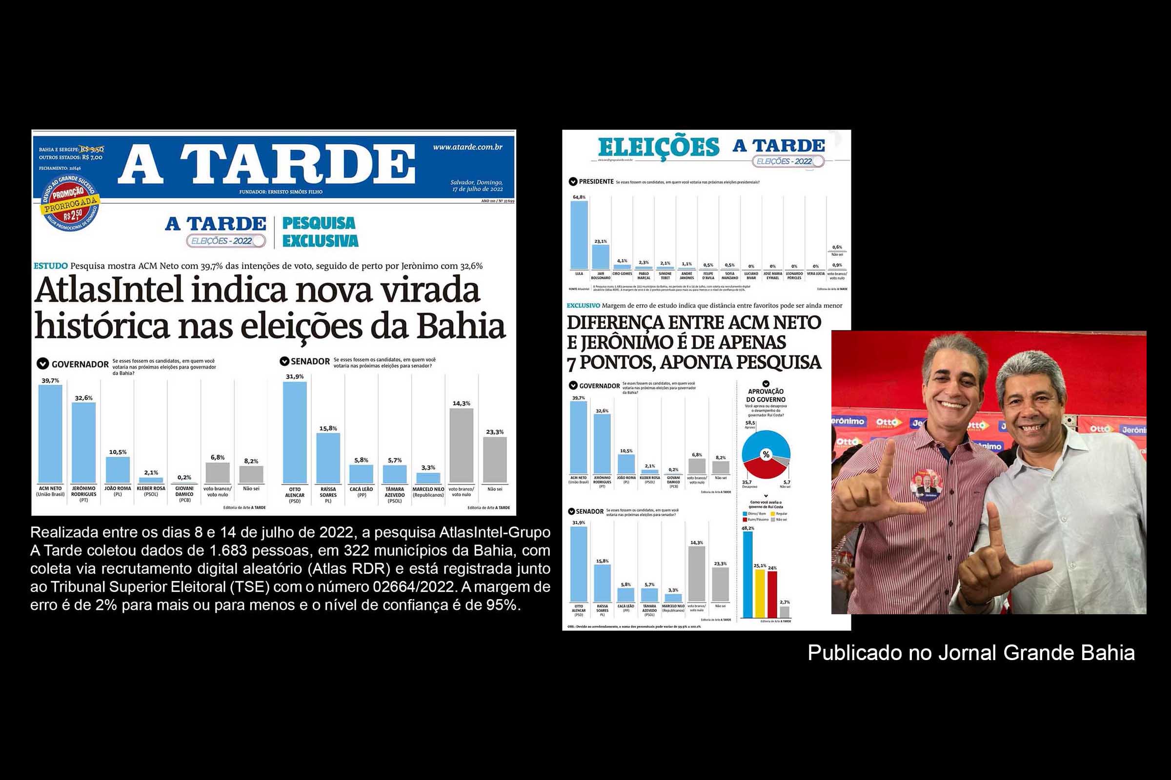 Divulgado neste domingo (17/07/2022), resultado da pesquisa AtlasIntel- A Tarde apresenta intenções de voto do eleitorado da Bahia para governador, senador e presidente da República. “Não é surpresa o crescimento de Jerônimo. Está dando certo a estratégia de nacionalizar a eleição e associar nosso candidato a Lula”, diz Robinson Almeida.