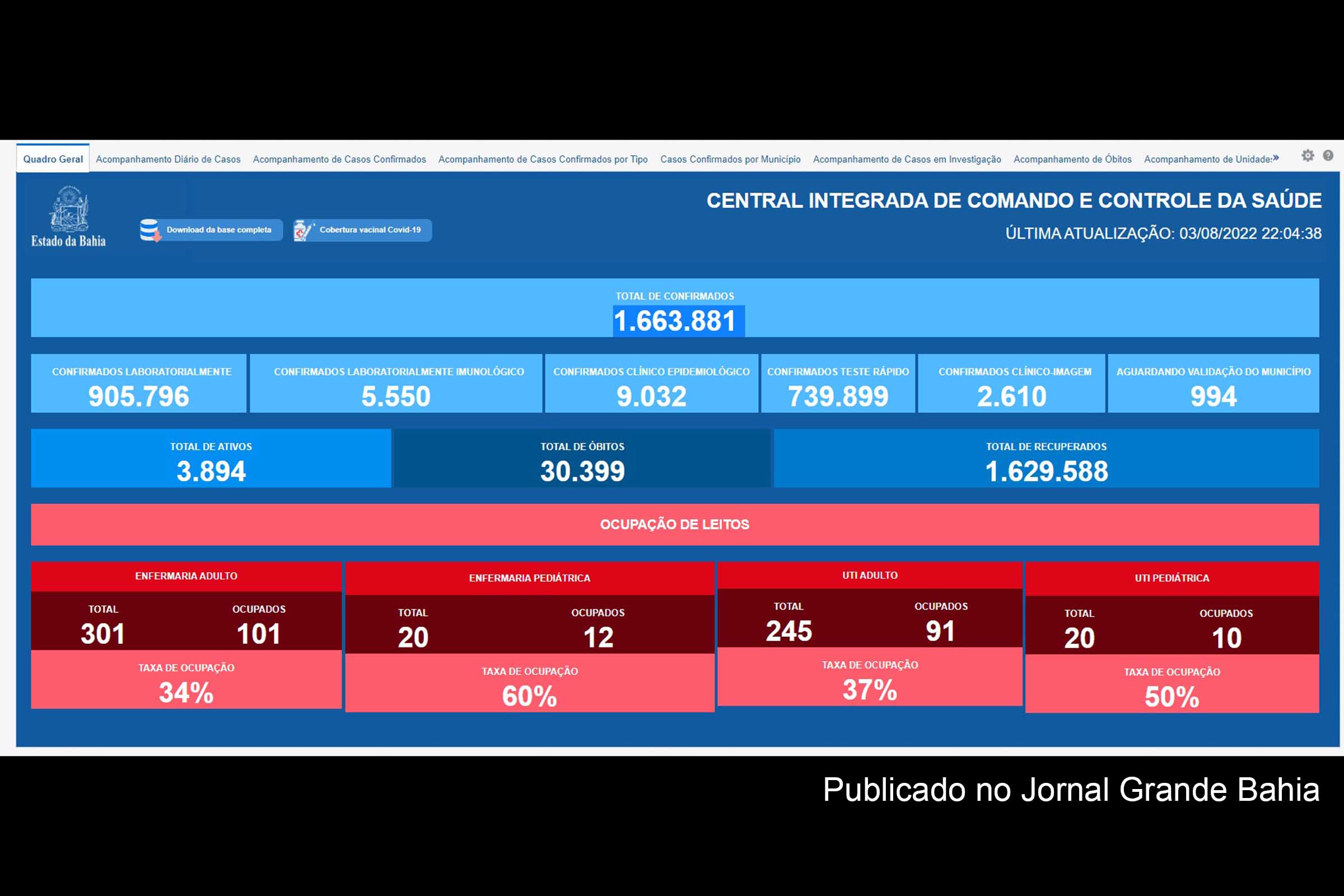1.663.881 casos da Covid-19 foram registrados na Bahia até esta quarta-feira (03/08/2022).